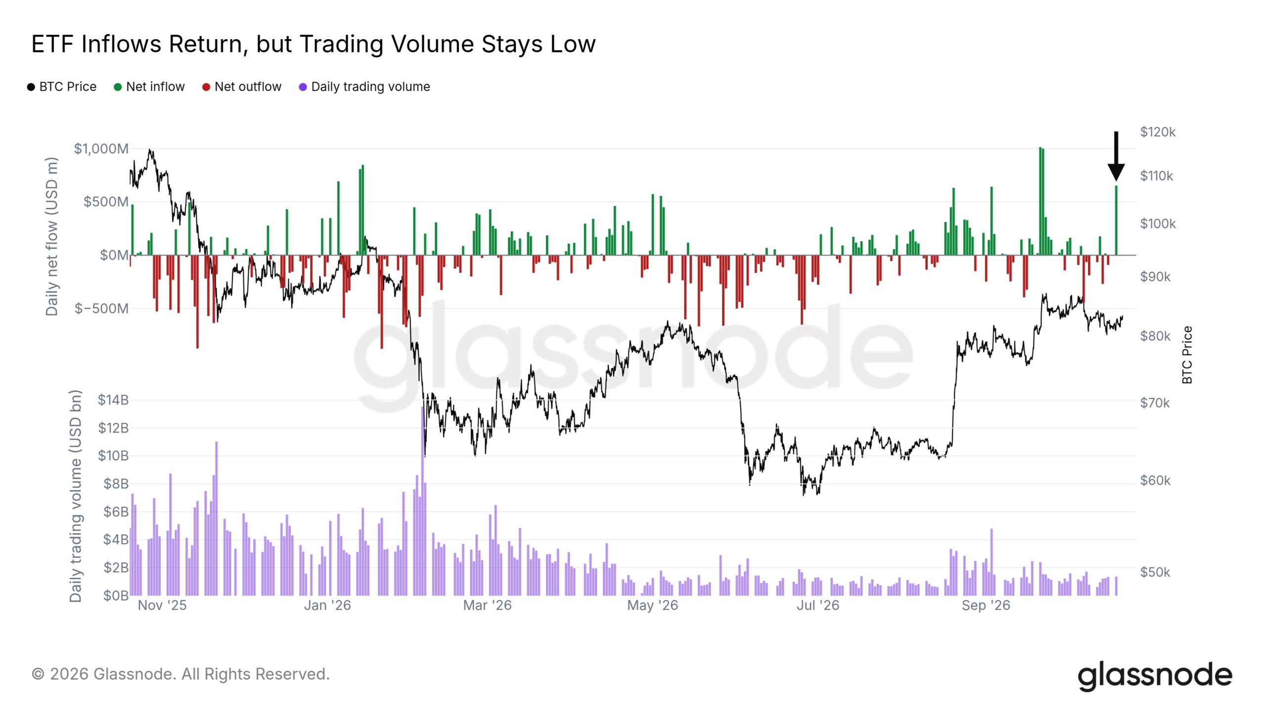 Glassnode-Chart mit Bitcoin-Kurs, täglichen Nettozuflüssen und Nettoabflüssen sowie dem Handelsvolumen der US-Bitcoin-Spot-ETFs.