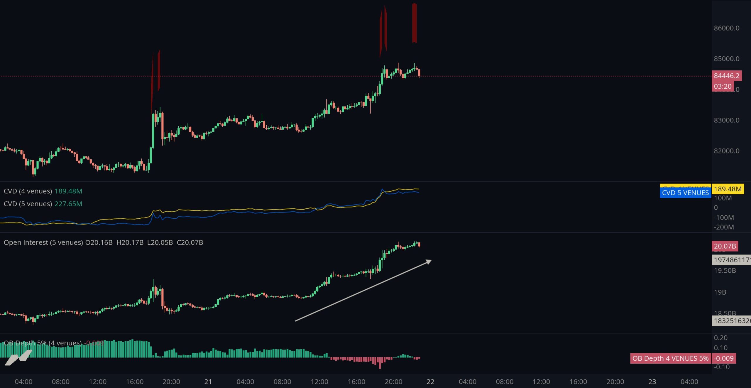 Bitcoin-Chart mit Kursentwicklung, CVD, Open Interest und Orderbuchtiefe. Das Open Interest steigt an fünf Handelsplätzen von rund 18,5 auf 20 Milliarden US-Dollar.