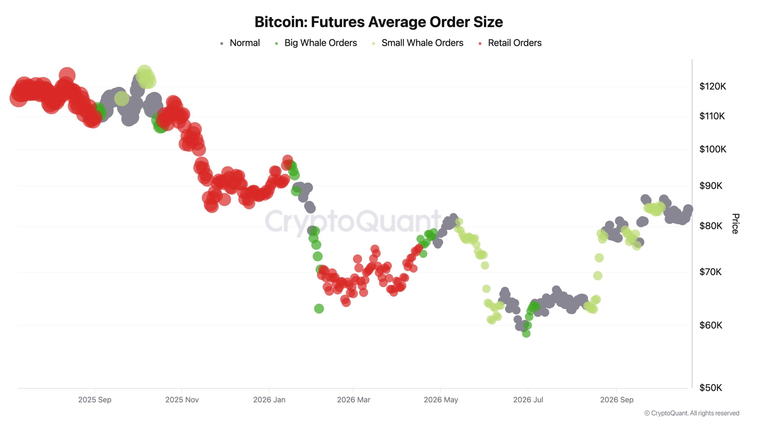 CryptoQuant-Chart zum Bitcoin-Kurs mit farblich markierten durchschnittlichen Ordergrößen von Kleinanlegern und Walen.