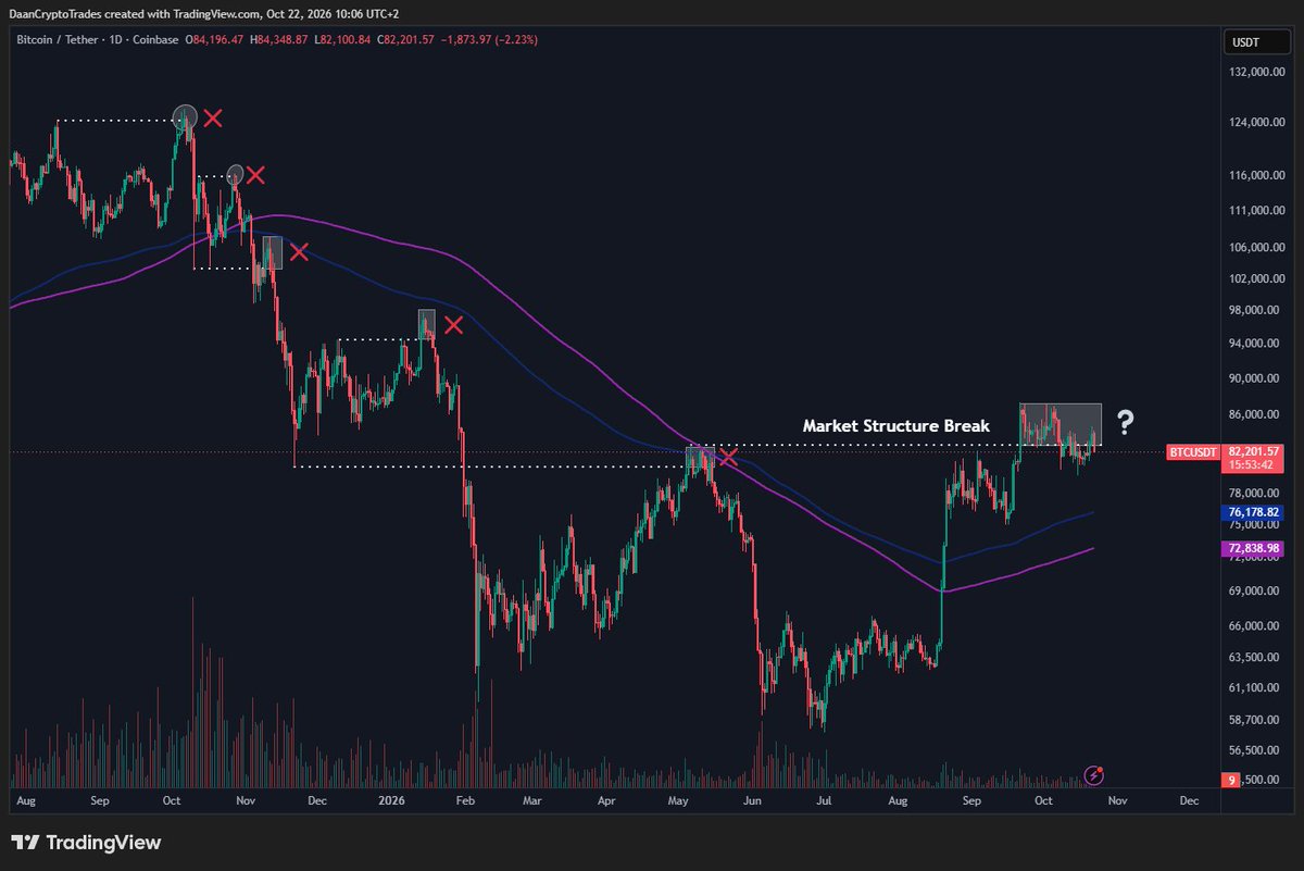 Bitcoin-Tageschart von Daan Crypto Trades mit bullischem Marktstrukturbruch und einer markierten Widerstandszone um 85.000 bis 87.000 Dollar.