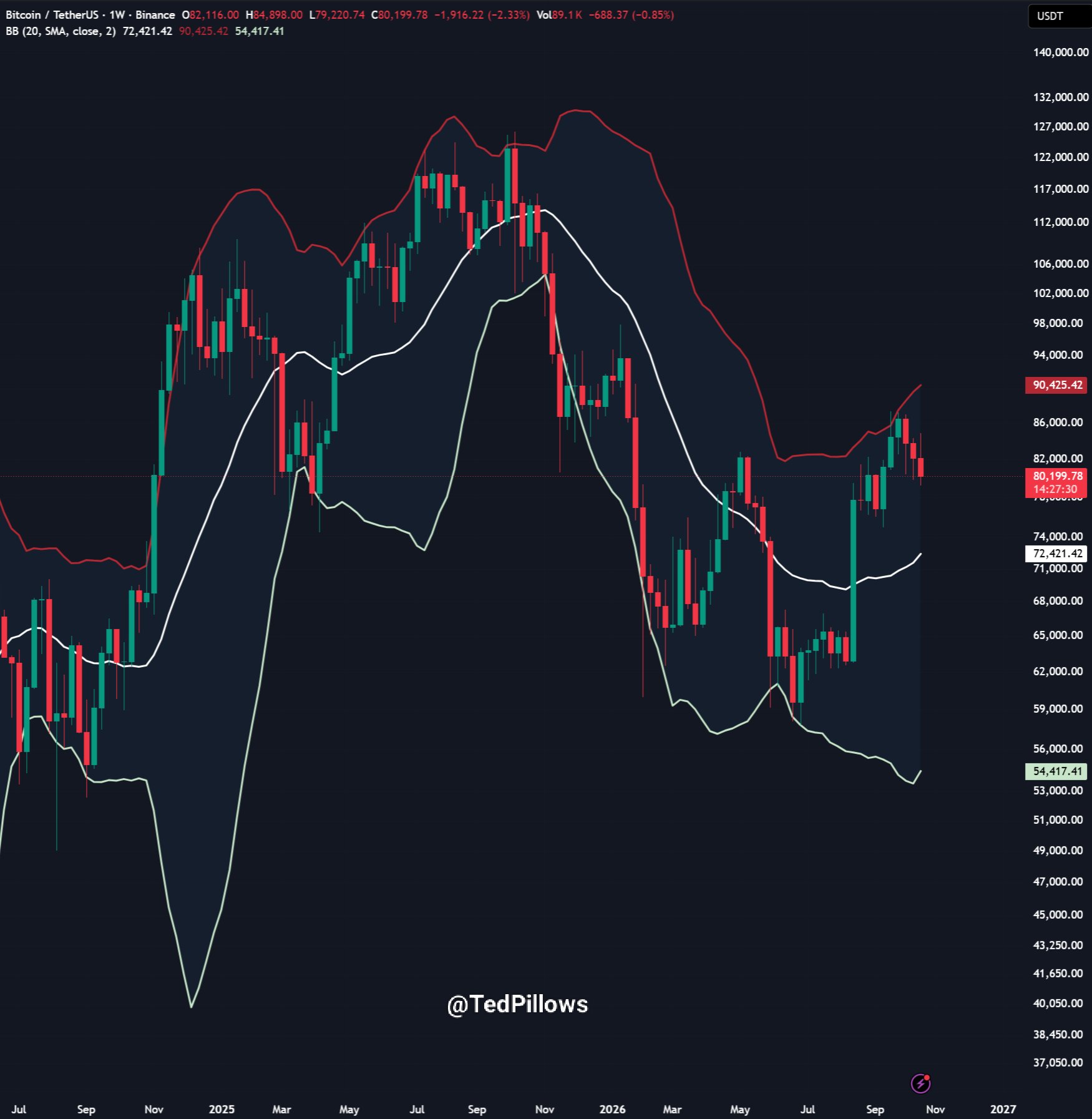 Bitcoin-Wochenchart mit Bollinger-Bändern und einem Kurs nahe 80.200 Dollar nach dem jüngsten Rücksetzer.