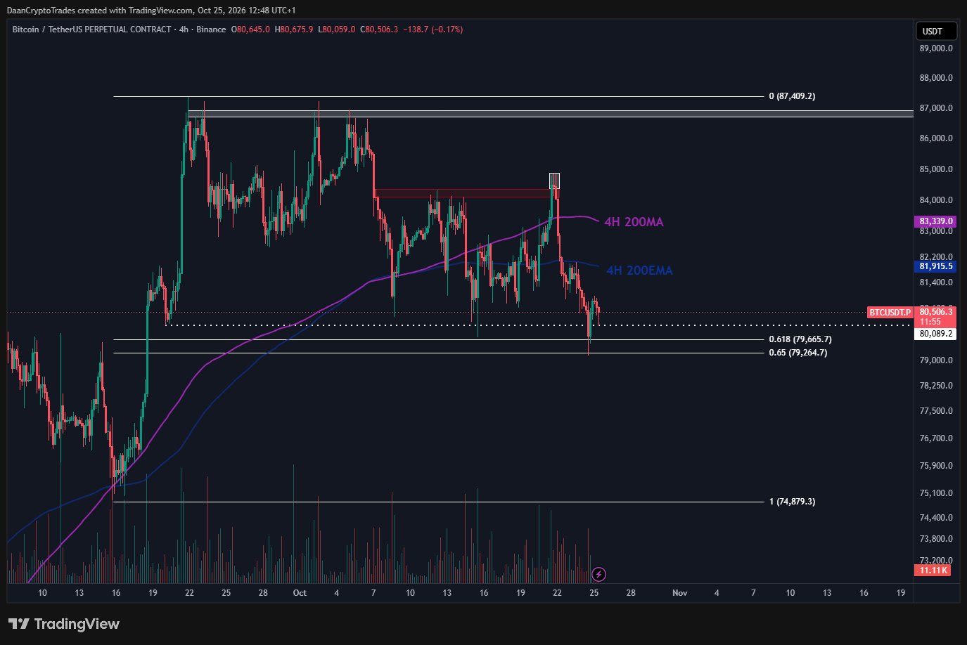 Bitcoin-Vierstundenchart mit Fibonacci-Marken bei rund 79.666 und 79.265 Dollar sowie gleitenden Durchschnitten oberhalb des Kurses.