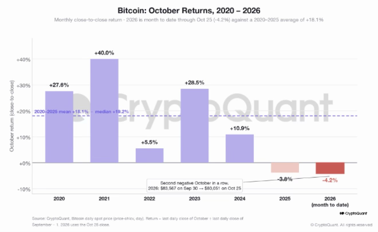 Bitcoin-Oktober-Renditen von 2020 bis 2026 mit minus 4,2 Prozent bis zum 25. Oktober 2026 und einem historischen Durchschnitt von plus 18,1 Prozent.
