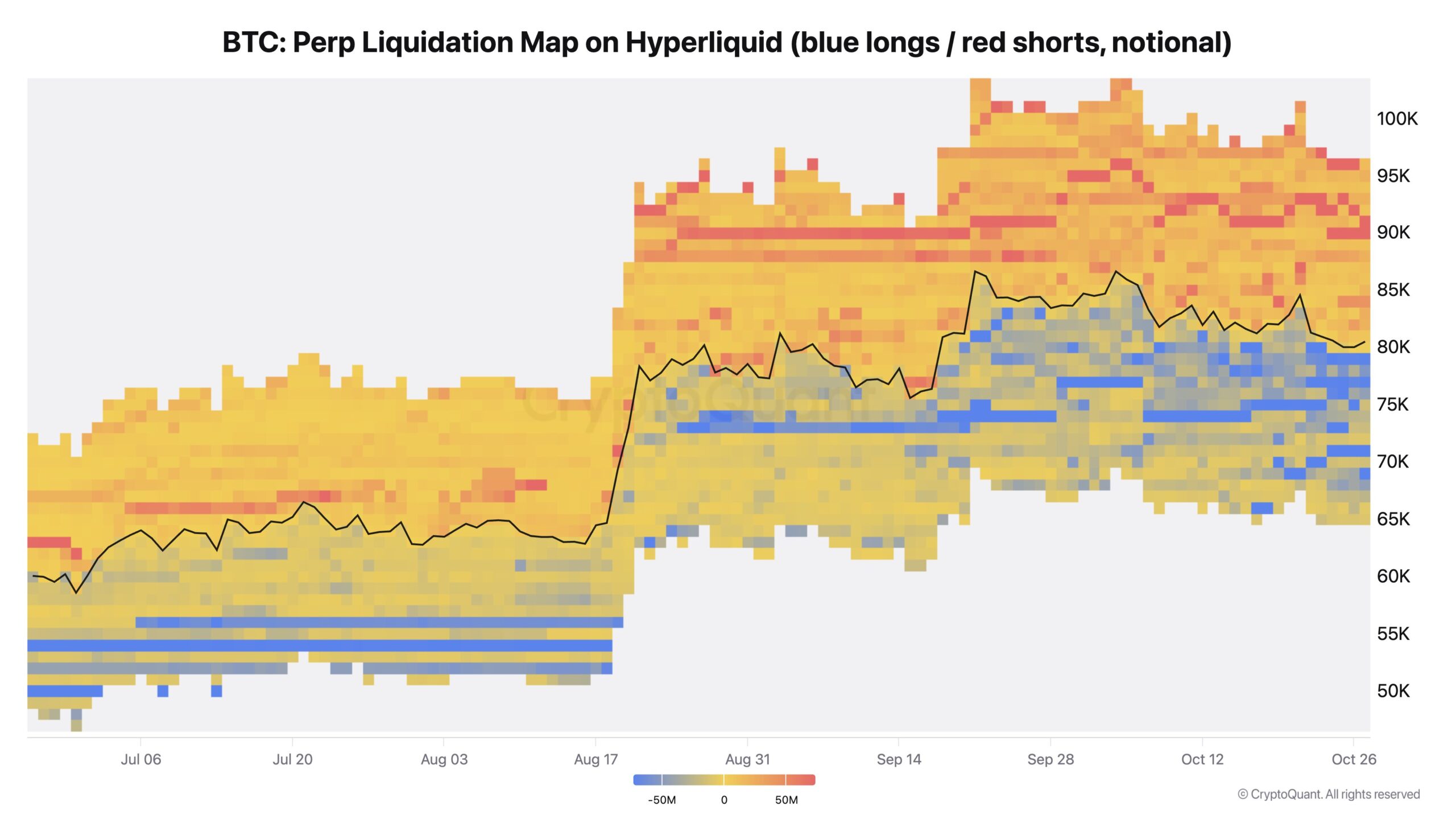 Hyperliquid-Liquidationskarte für Bitcoin mit blauen Long-Clustern unterhalb und roten Short-Clustern oberhalb des Kursverlaufs.