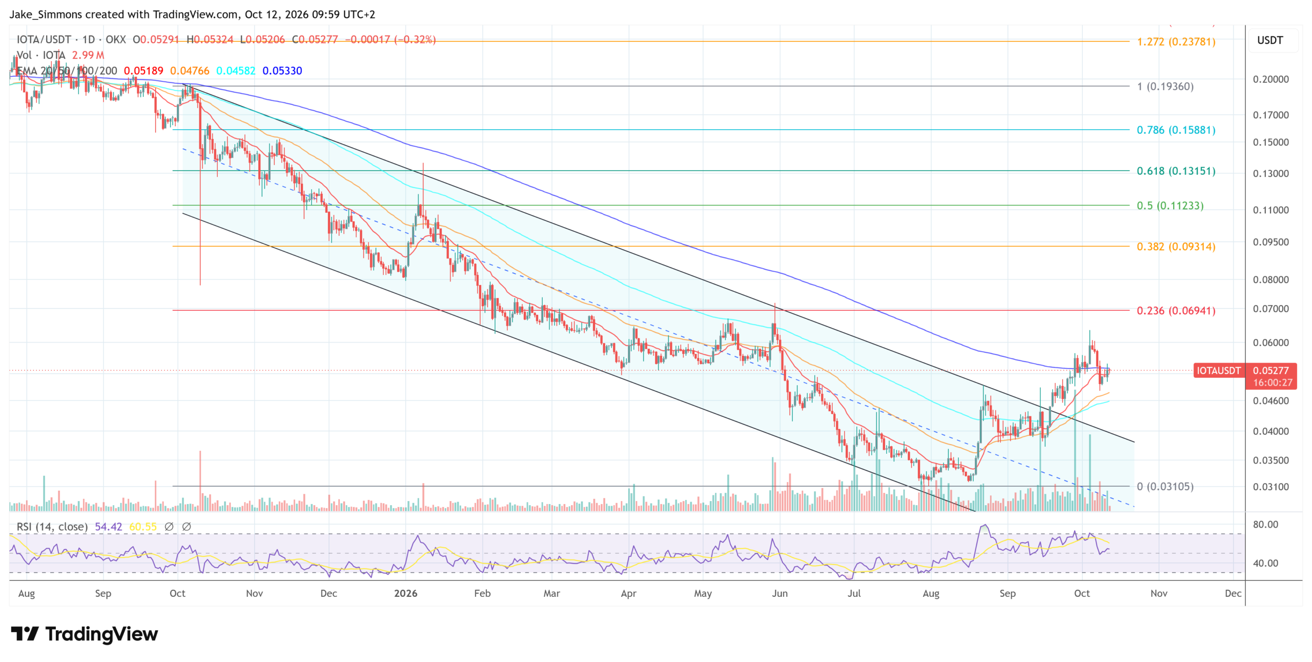 IOTA/USDT im Tageschart auf OKX