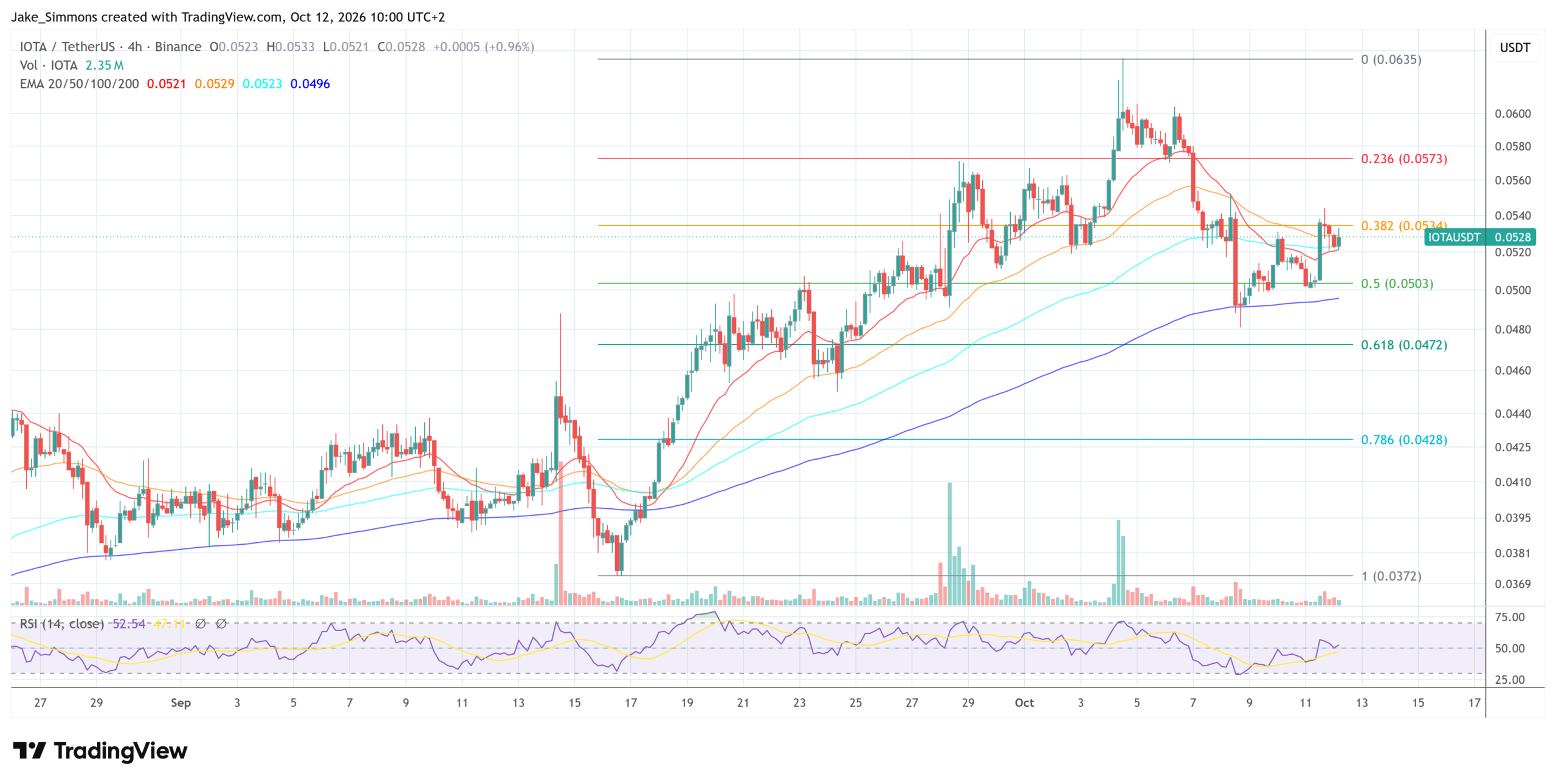 IOTA/USDT im 4-Stunden-Chart