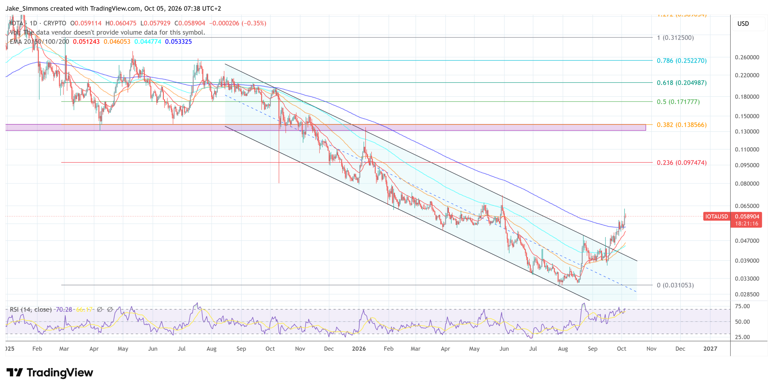 IOTA Kursanalyse im Tageschart