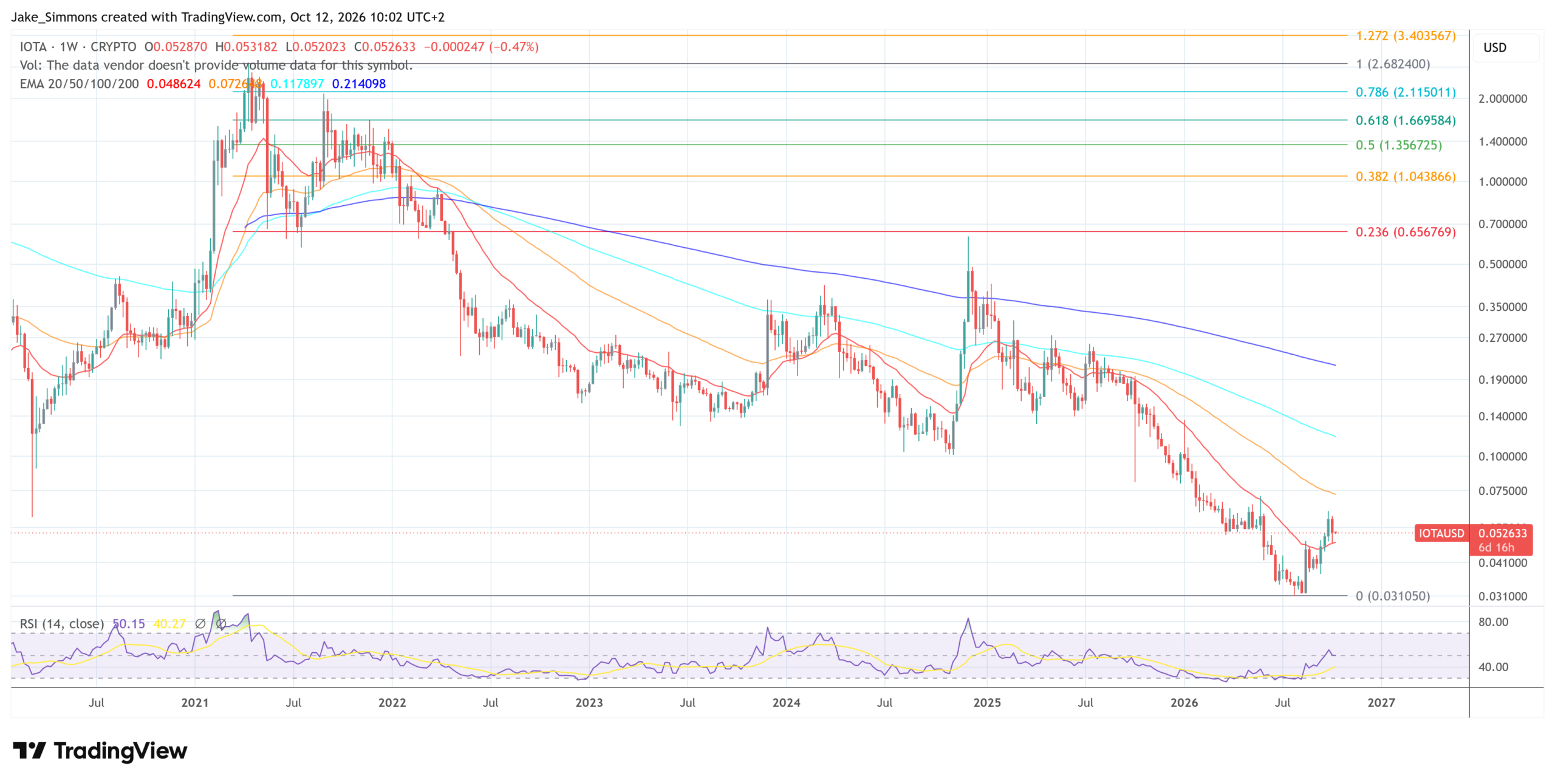 IOTA/USD im Wochenchart.