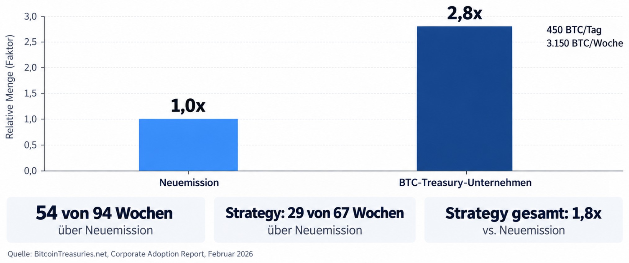 Balkendiagramm zeigt, dass Bitcoin-Treasury-Unternehmen 2,8-mal so viele BTC akkumulierten, wie durch Mining neu entstanden.