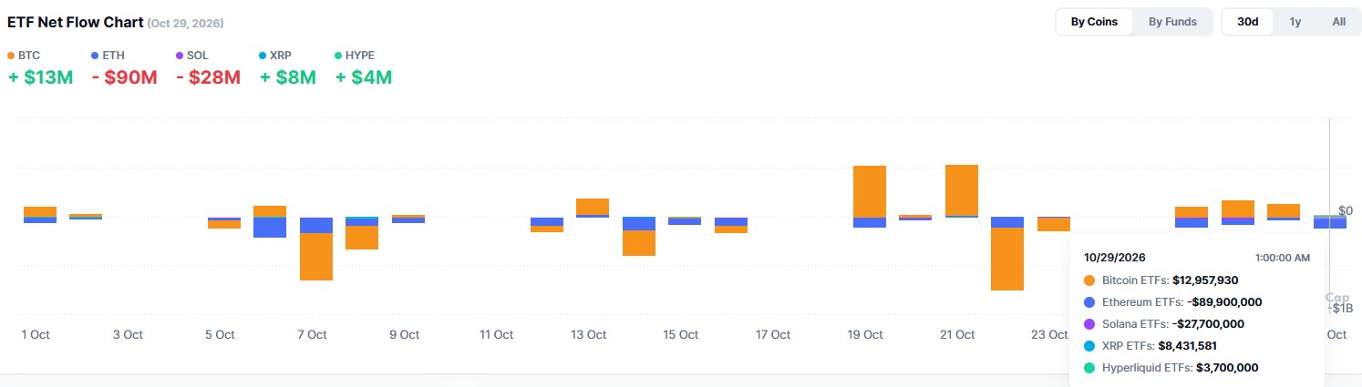 Krypto-ETF-Nettozuflüsse der letzten 30 Tage im Oktober 2026 für Bitcoin, Ethereum, Solana, XRP und Hyperliquid im Vergleich.