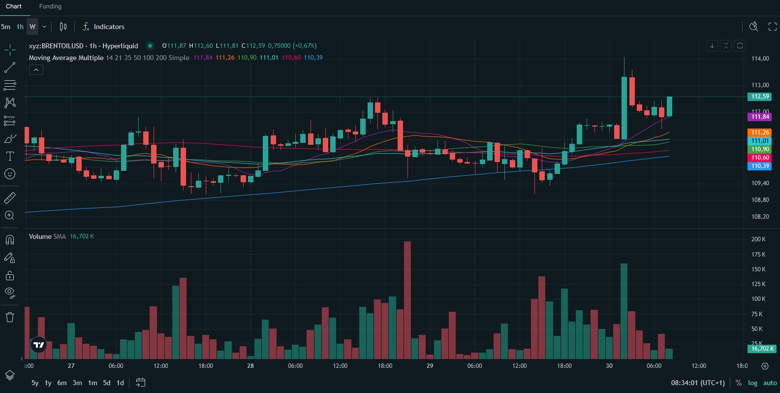Brent-Ölpreis steigt auf 112,59 US-Dollar und erreicht ein neues lokales Zwischenhoch. Trading-Chart mit gleitenden Durchschnitten und Handelsvolumen.