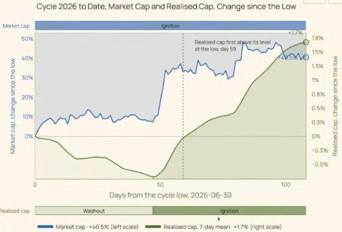Vergleich der Bitcoin-Marktkapitalisierung und Realized Cap im Marktzyklus 2026. Das Diagramm zeigt die prozentuale Entwicklung über rund 108 Tage seit dem Kurstief am 30. Juni 2026.