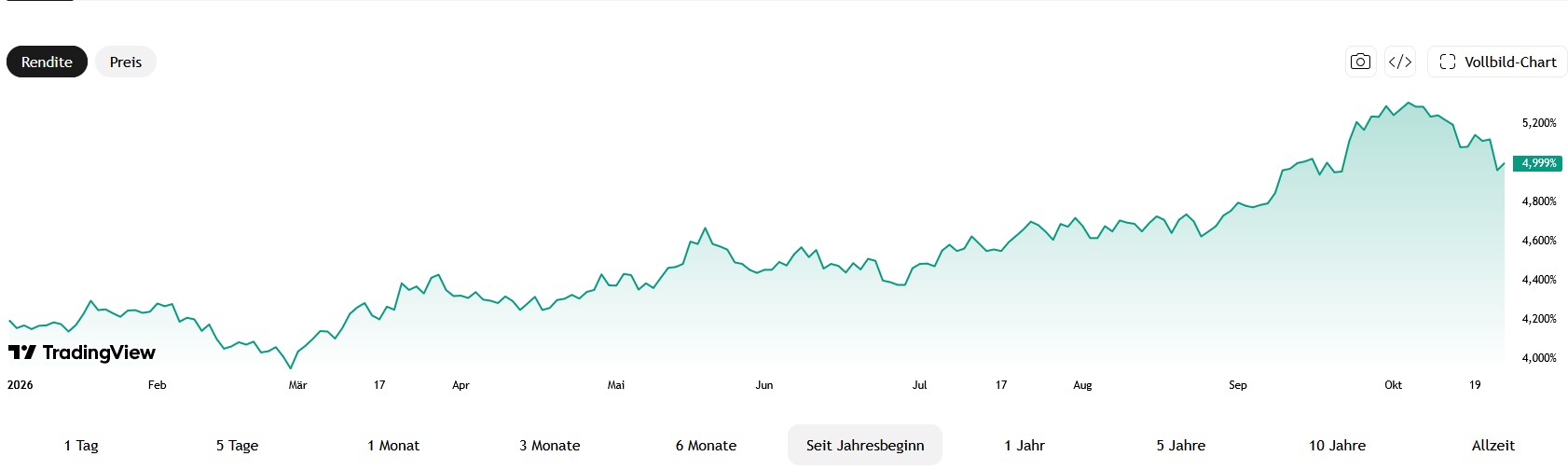 Rendite zehnjähriger US-Staatsanleihen steigt 2026 deutlich an und erreicht im Oktober zeitweise über 5,2 %, bevor sie auf rund 5,0 % zurückfällt.