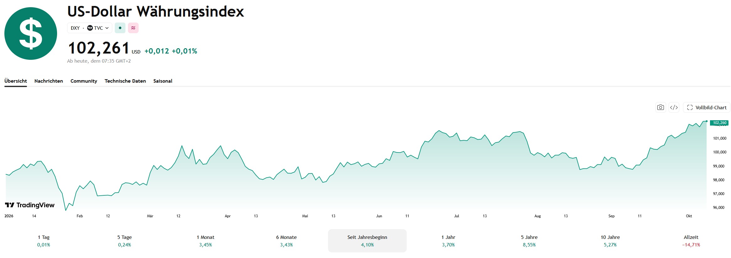 US-Dollar-Index (DXY) steigt seit Jahresbeginn 2026 um 4,10 Prozent auf 102,26 Punkte und erreicht Anfang Oktober ein neues Jahreshoch.