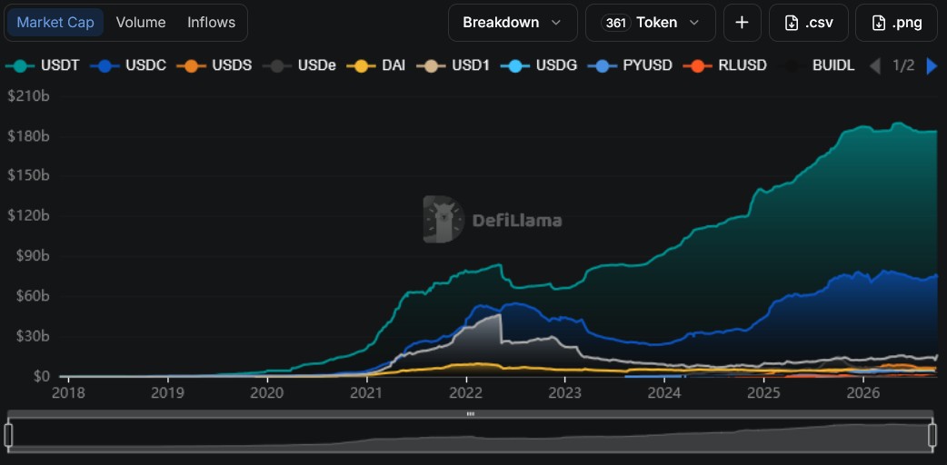 Marktkapitalisierung der größten Stablecoins USDT, USDC, USDe und DAI im Vergleich von 2018 bis 2026