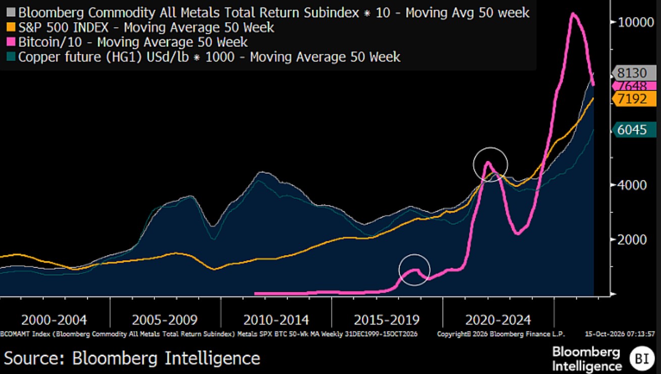 Bloomberg-Chart zum Vergleich der 50-Wochen-Durchschnittswerte von Bitcoin, S&P 500, Kupfer und Metallen von 2000 bis 2026. Bitcoin zeigt nach einem starken Anstieg eine deutliche Korrektur.