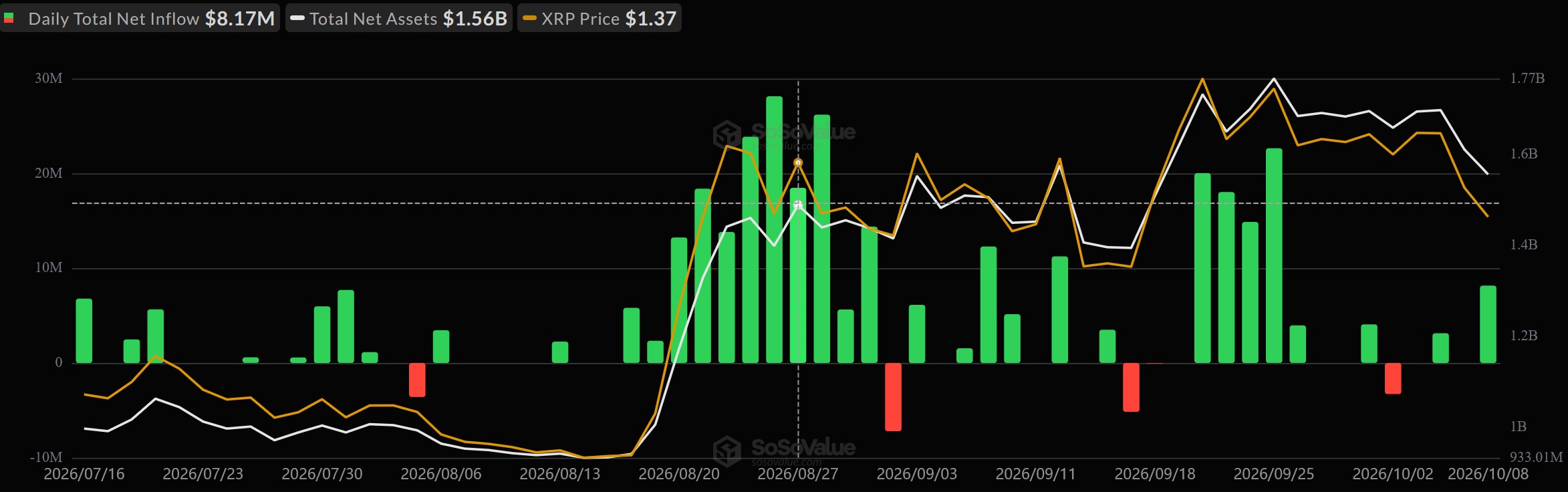 XRP-ETF-Kapitalflüsse der letzten drei Monate von Juli bis Oktober 2026 mit täglichen Zu- und Abflüssen, Nettovermögen und XRP-Kursentwicklung.