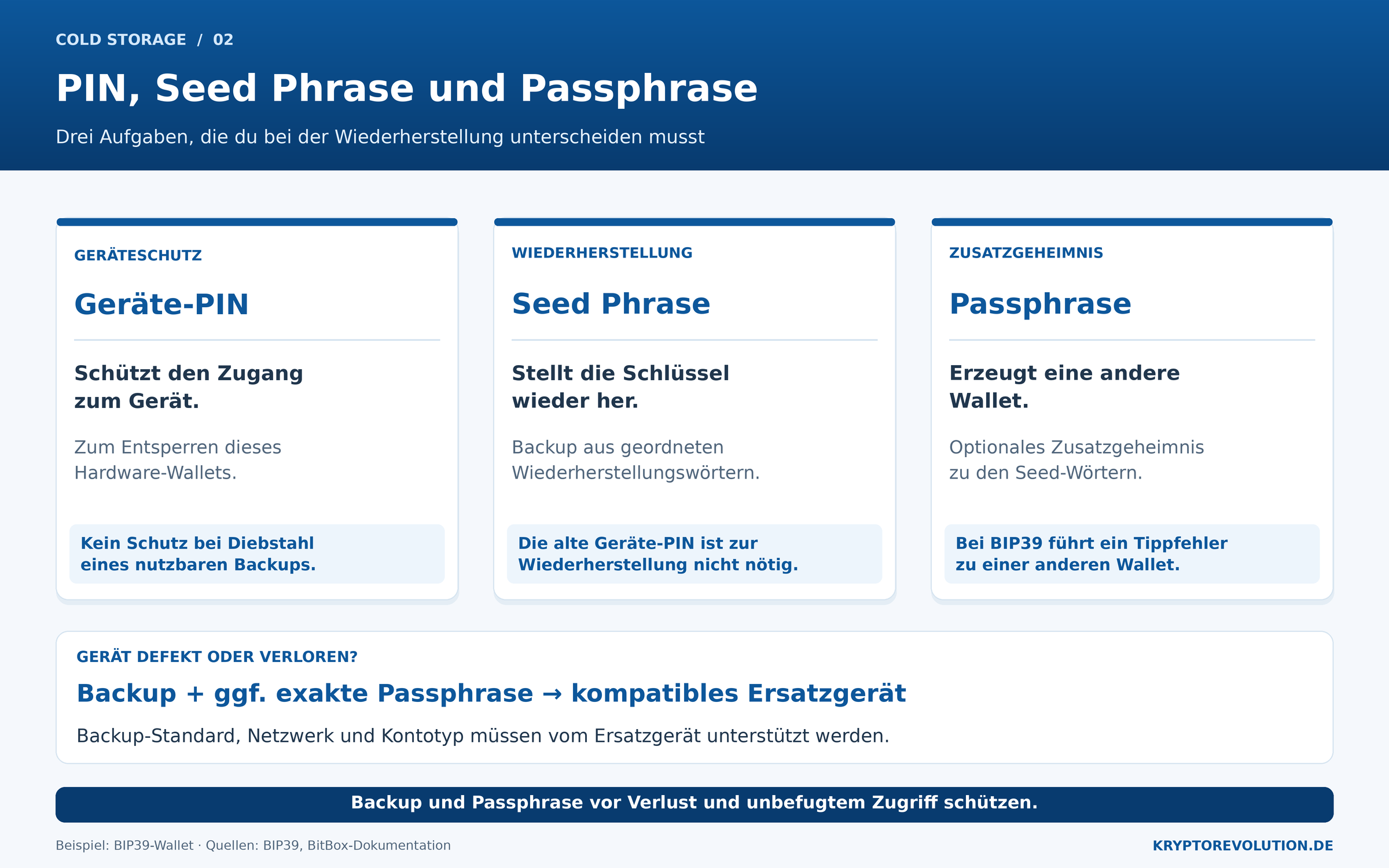 Vergleich von Geräte-PIN, Seed Phrase und optionaler Passphrase mit ihren Aufgaben und den Anforderungen zur Wiederherstellung einer BIP39-Wallet.
