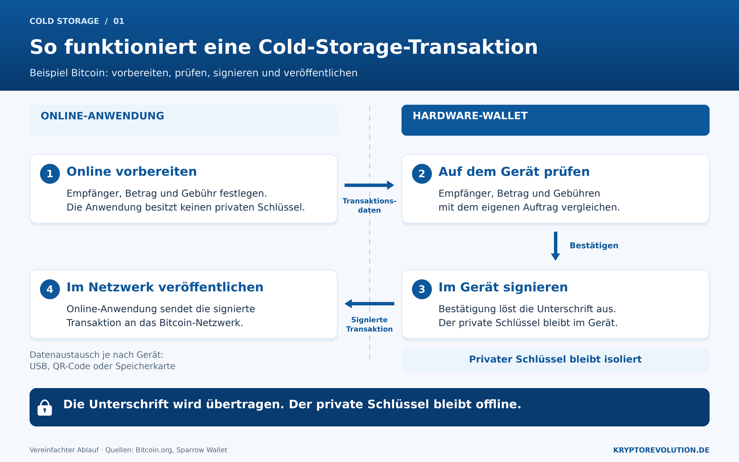 Ablauf einer Cold-Storage-Transaktion: online vorbereiten, auf dem Hardware-Wallet prüfen und signieren, anschließend im Netzwerk veröffentlichen.