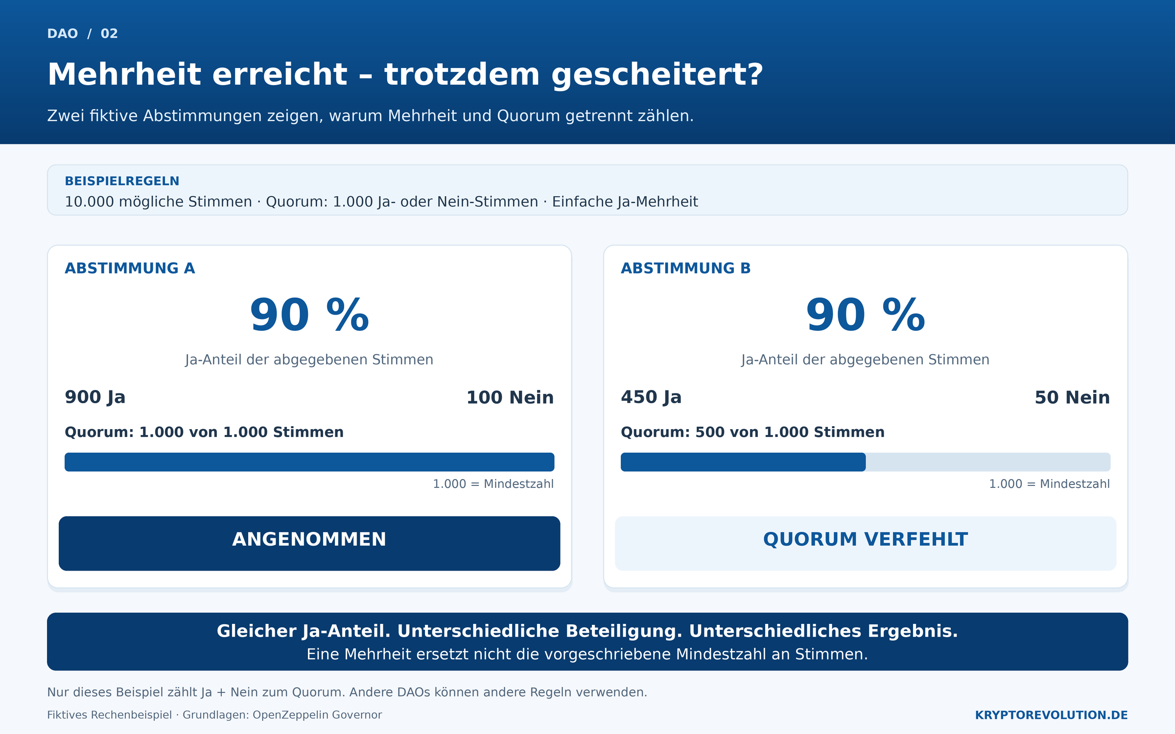 Zwei fiktive DAO-Abstimmungen mit jeweils 90 Prozent Ja-Anteil. 900 Ja und 100 Nein erreichen das Quorum von 1.000 Stimmen. 450 Ja und 50 Nein verfehlen es.