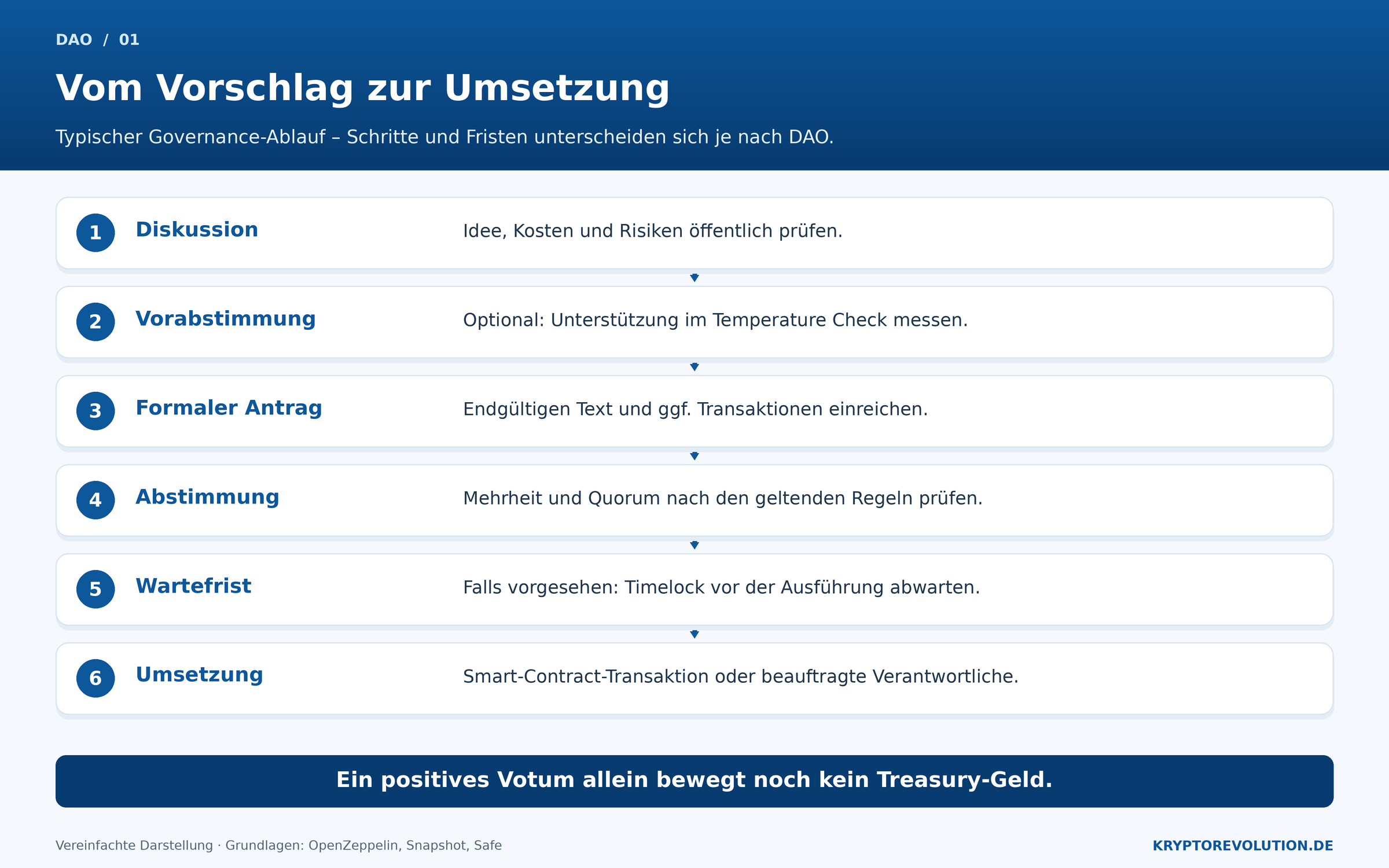 Sechs Schritte eines typischen DAO-Verfahrens: Diskussion, Vorabstimmung, formaler Antrag, Abstimmung, Wartefrist und Umsetzung.