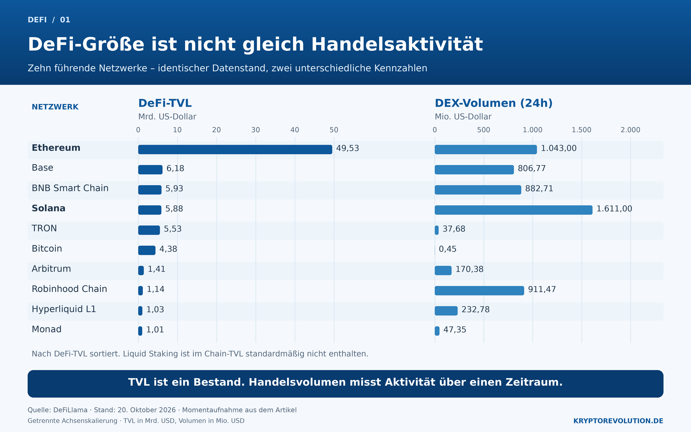 Zwei Balkendiagramme vergleichen den DeFi-TVL und das DEX-Handelsvolumen von zehn Blockchains am 20. Oktober 2026.