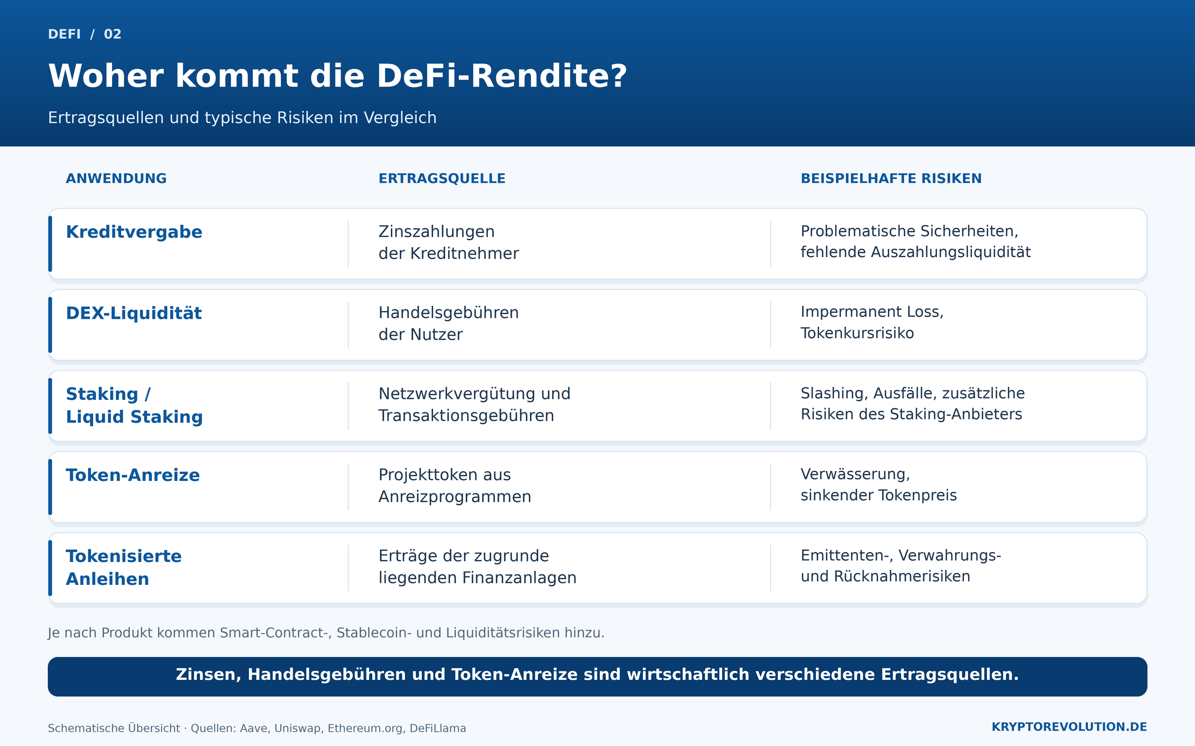 Übersicht zu Ertragsquellen und Risiken von Kreditvergabe, DEX-Liquidität, Staking, Token-Anreizen und tokenisierten Anleihen.