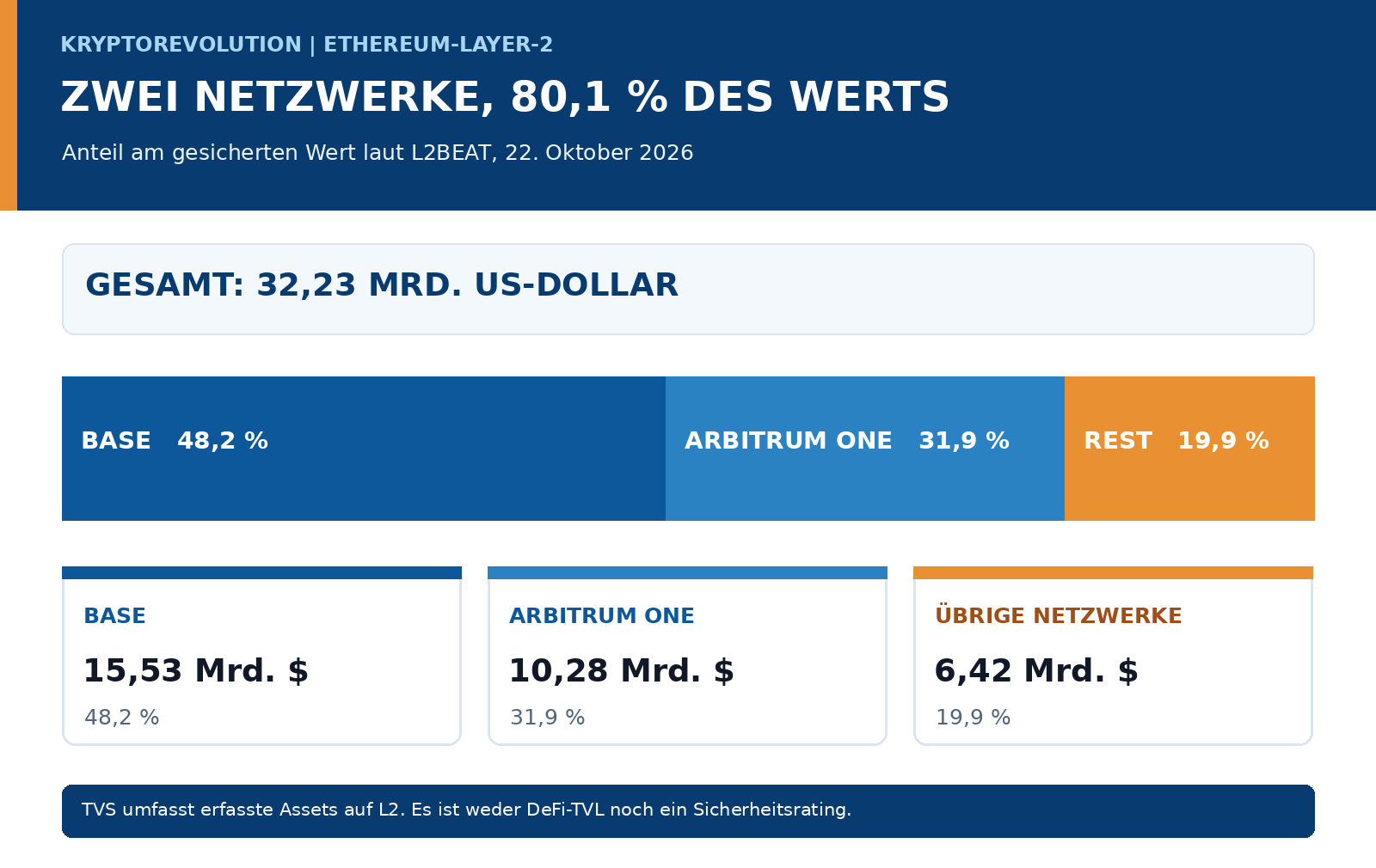 Base mit 48,2 Prozent und Arbitrum One mit 31,9 Prozent des gesicherten Ethereum-Layer-2-Werts
