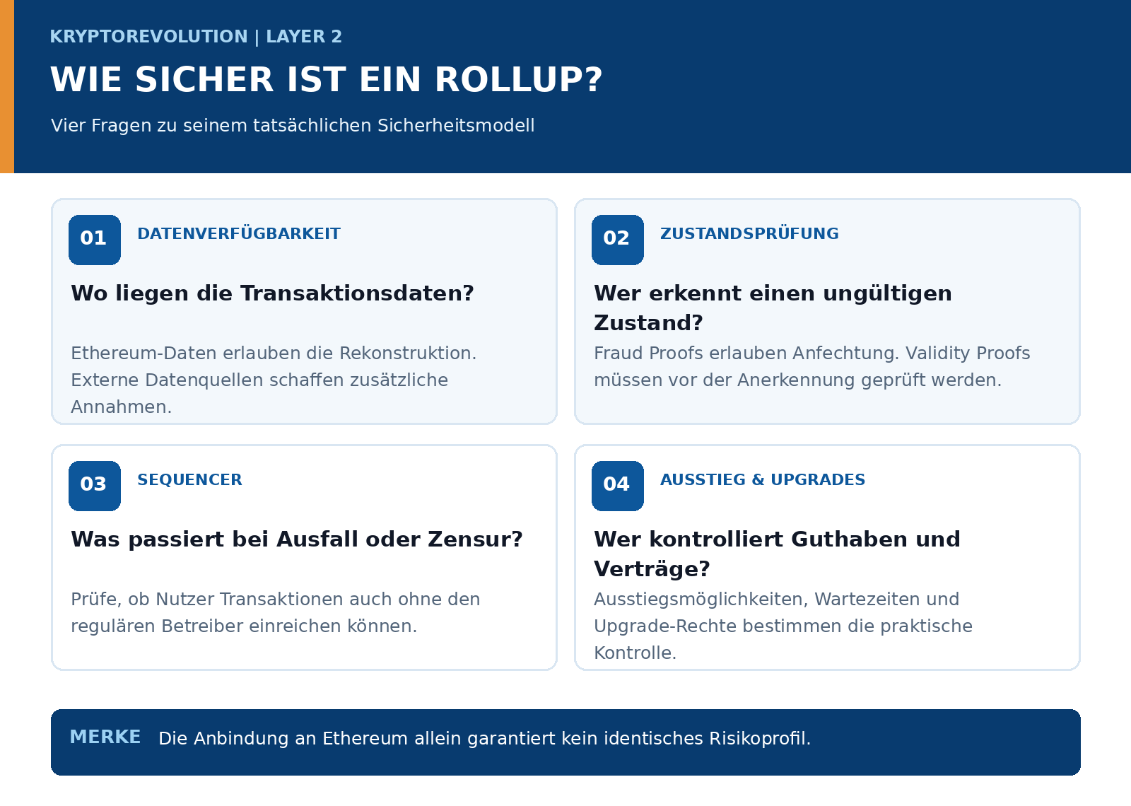 Infografik zu Datenverfügbarkeit, Zustandsprüfung, Sequencer sowie Ausstieg und Upgrades bei Rollups