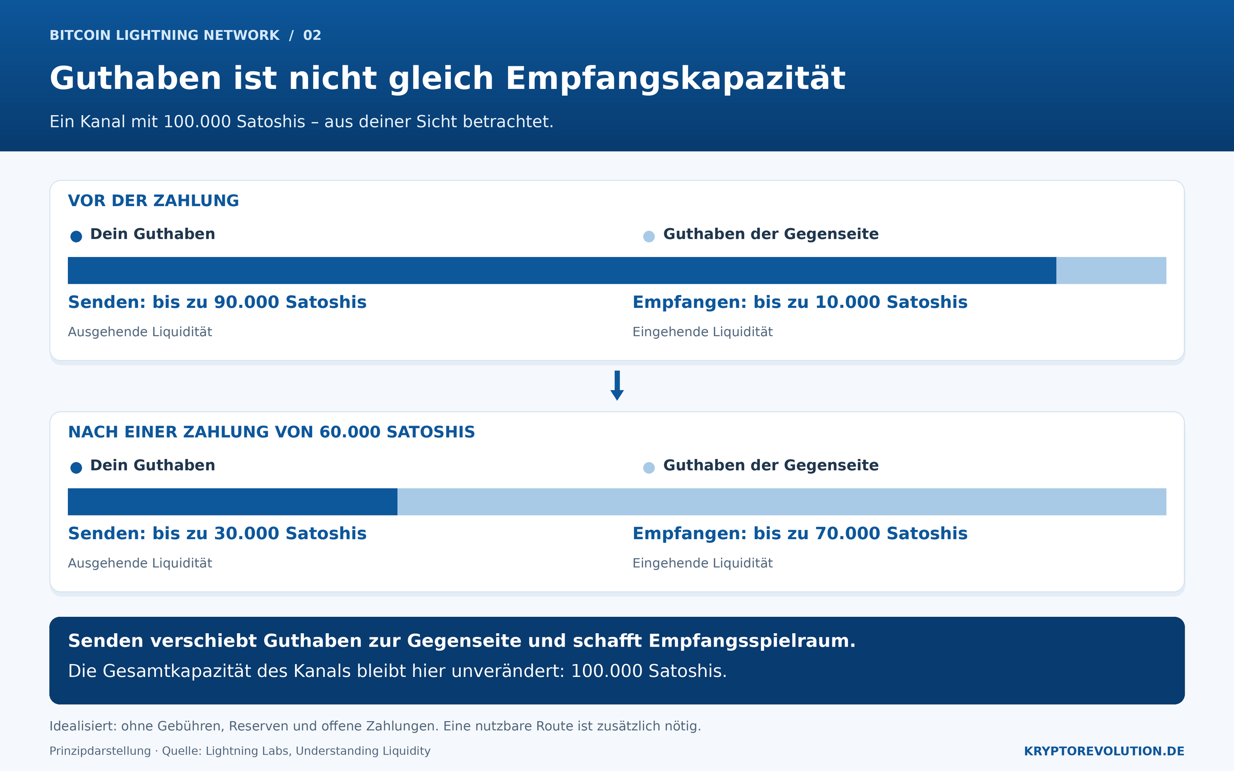 Ein Lightning-Kanal mit 100.000 Satoshis vor und nach einer Zahlung. Das eigene Guthaben sinkt von 90.000 auf 30.000, der Empfangsspielraum steigt von 10.000 auf 70.000 Satoshis.