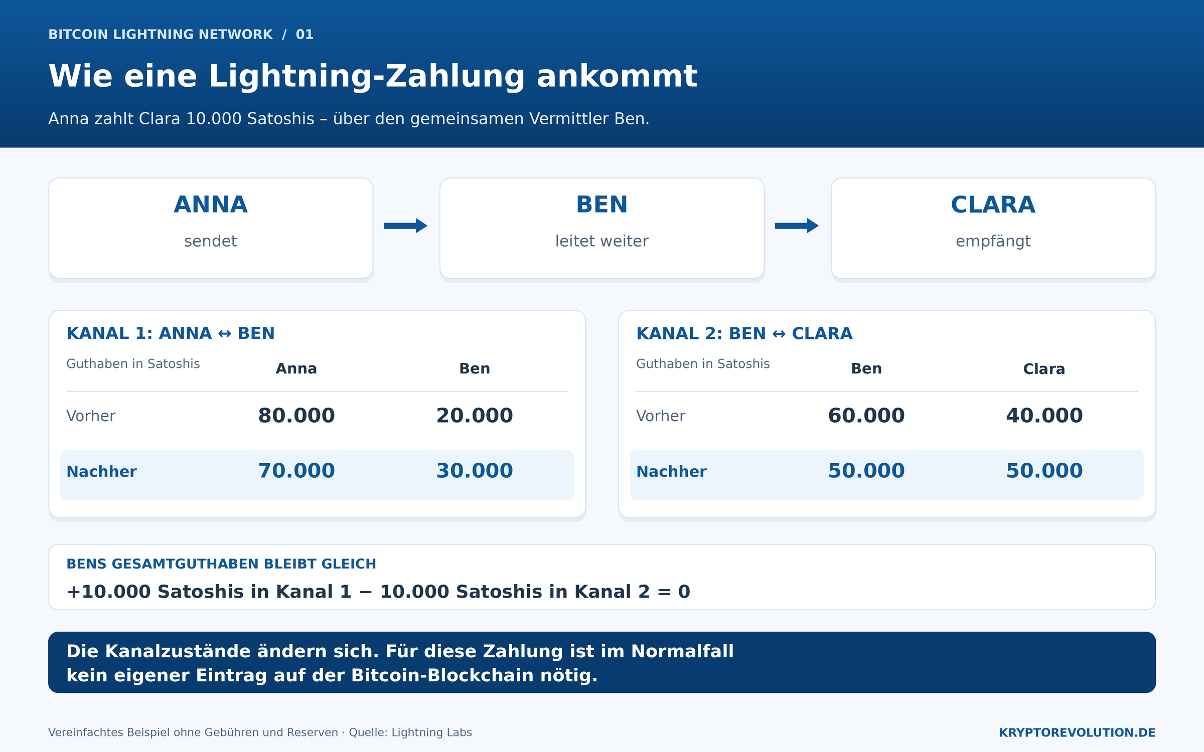 Anna zahlt Clara über Ben 10.000 Satoshis. Die Grafik zeigt die Guthaben beider Zahlungskanäle vor und nach der Zahlung.