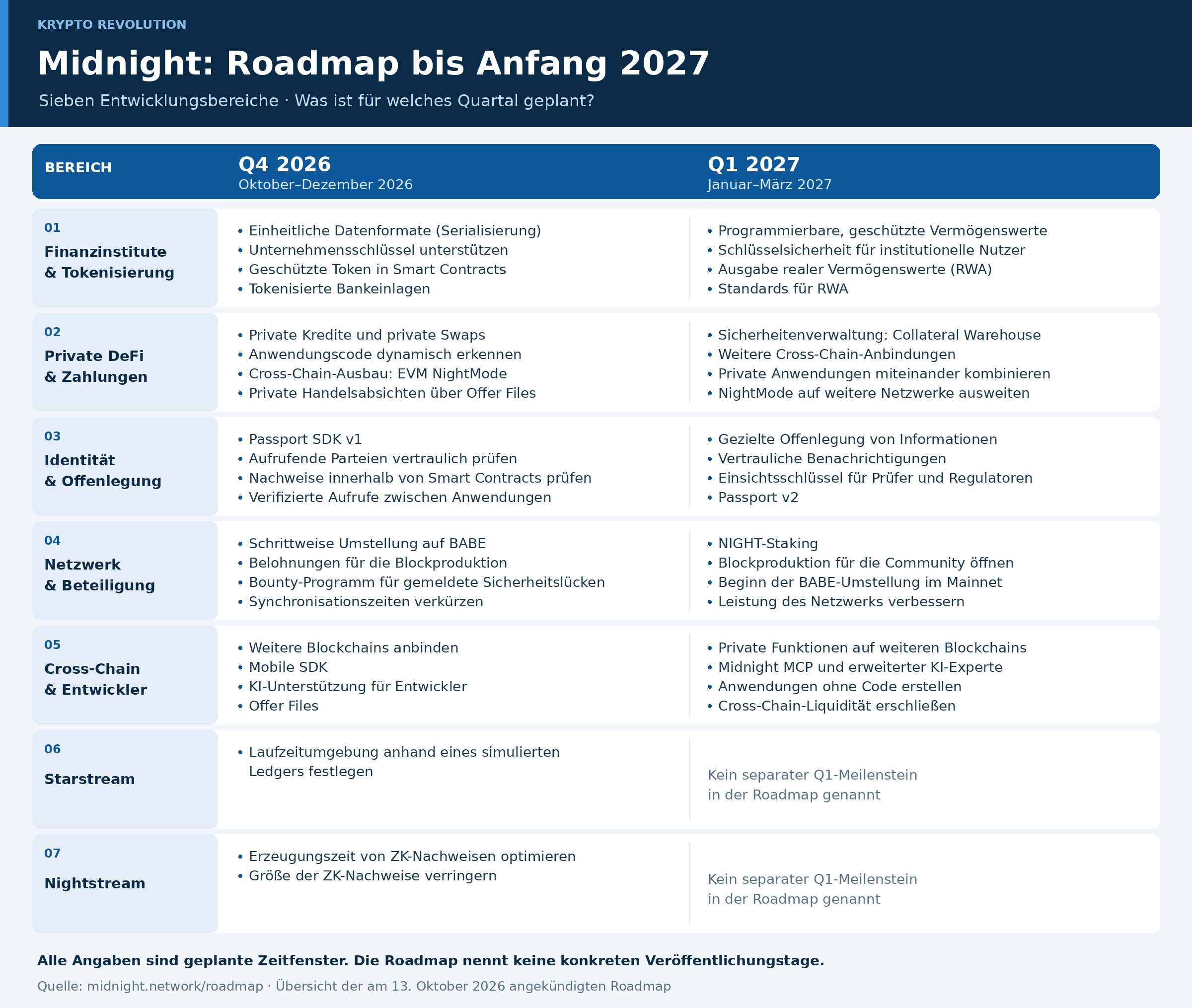 Übersicht der Midnight-Roadmap mit sieben Entwicklungsbereichen und geplanten Meilensteinen für Q4 2026 und Q1 2027.