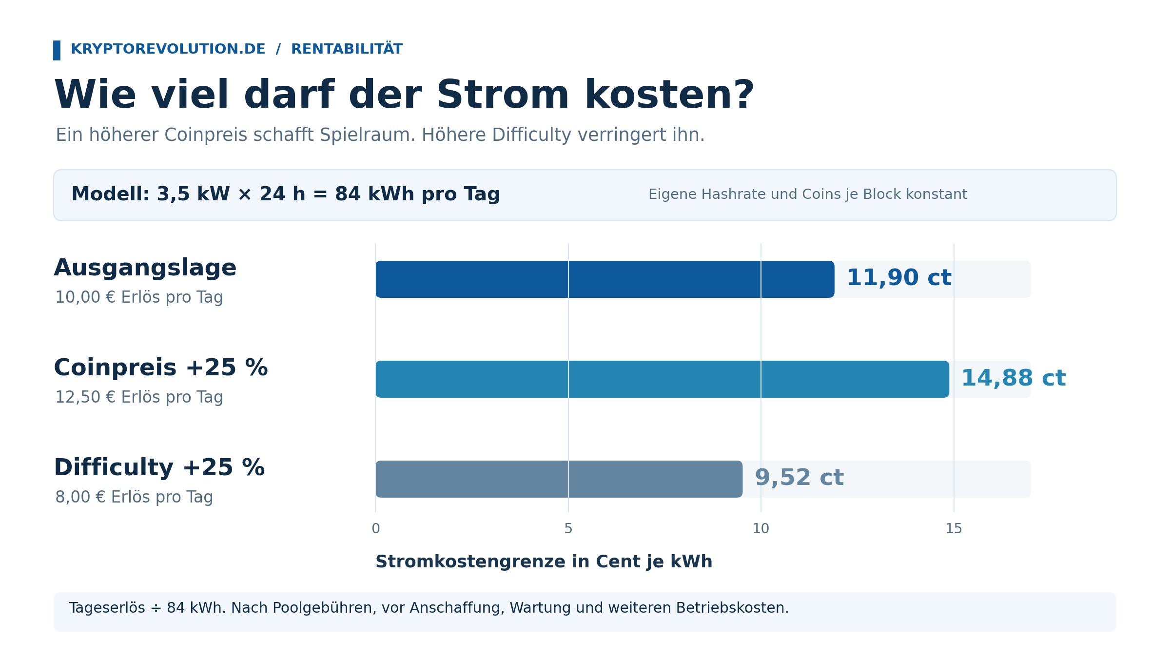 Wie viel darf der Strom kosten für Krypto-Mining