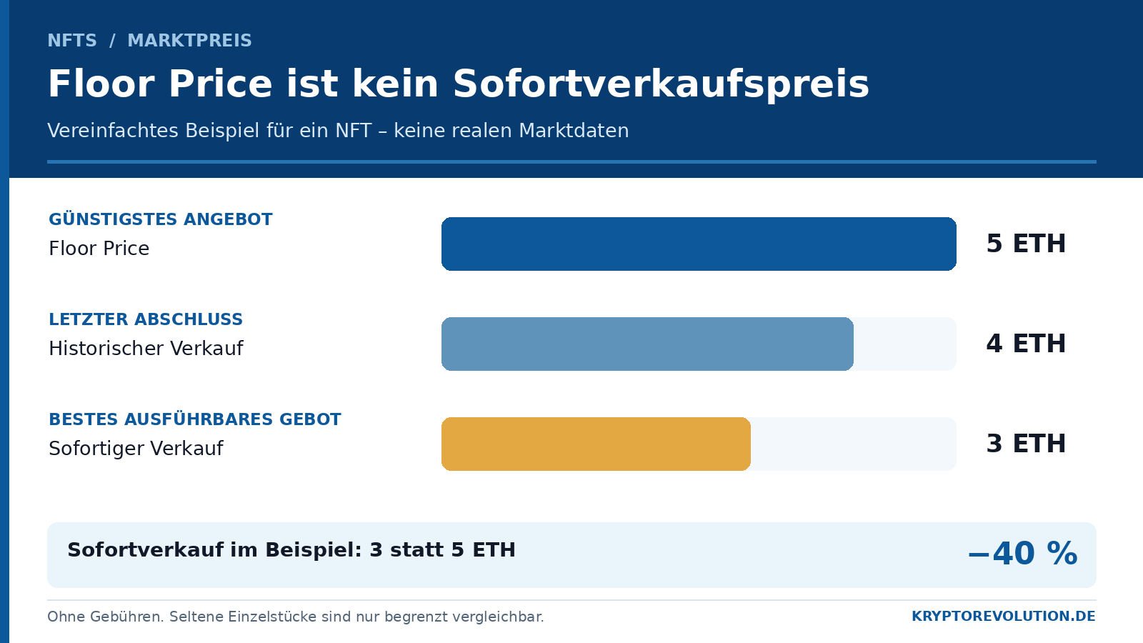 Beispielgrafik: NFT-Floor-Price von 5 ETH, letzter Verkauf von 4 ETH und ausführbares Kaufgebot von 3 ETH