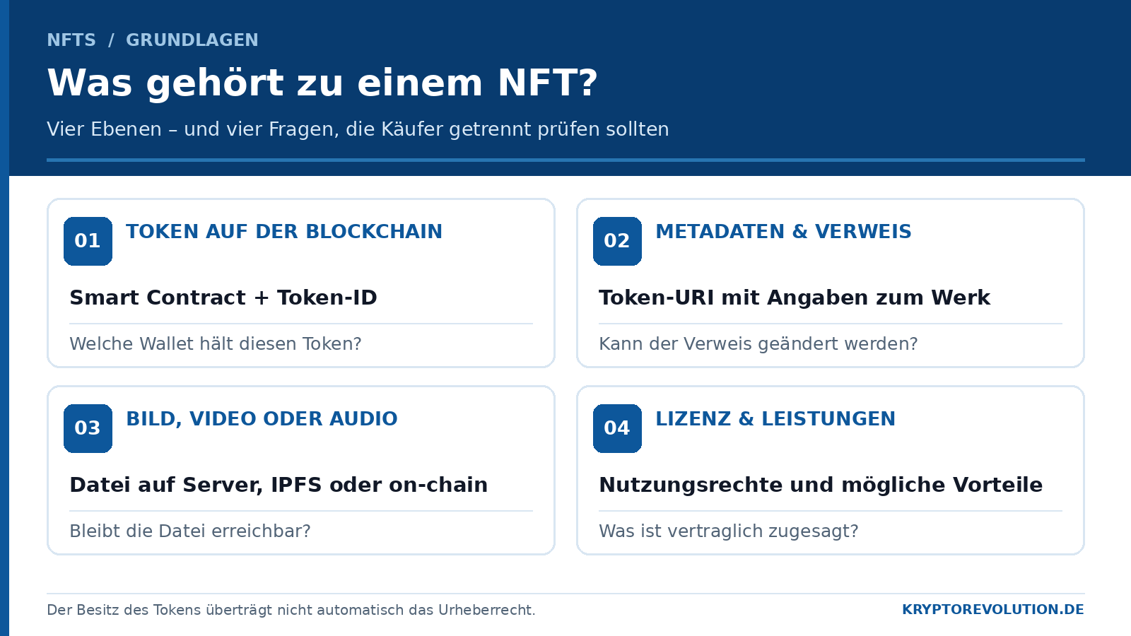 Infografik zu den vier Ebenen eines NFTs: Blockchain-Token, Metadaten, Mediendatei und Nutzungsrechte