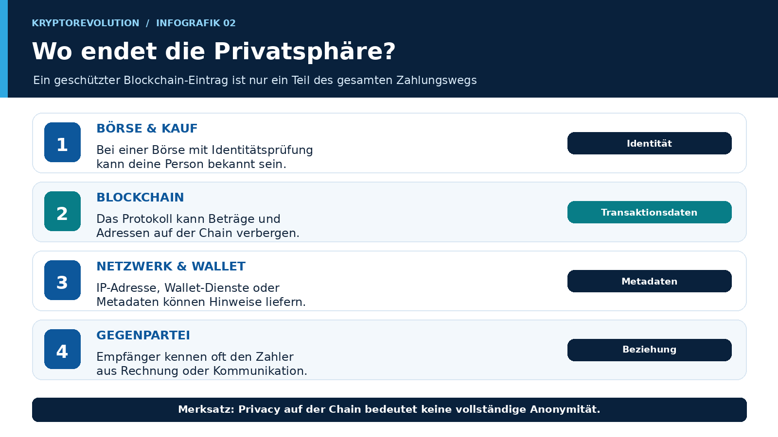 Vierstufige Grafik zeigt mögliche Informationsspuren bei Börse und Kauf, auf der Blockchain, bei Netzwerk und Wallet sowie bei der Gegenpartei.