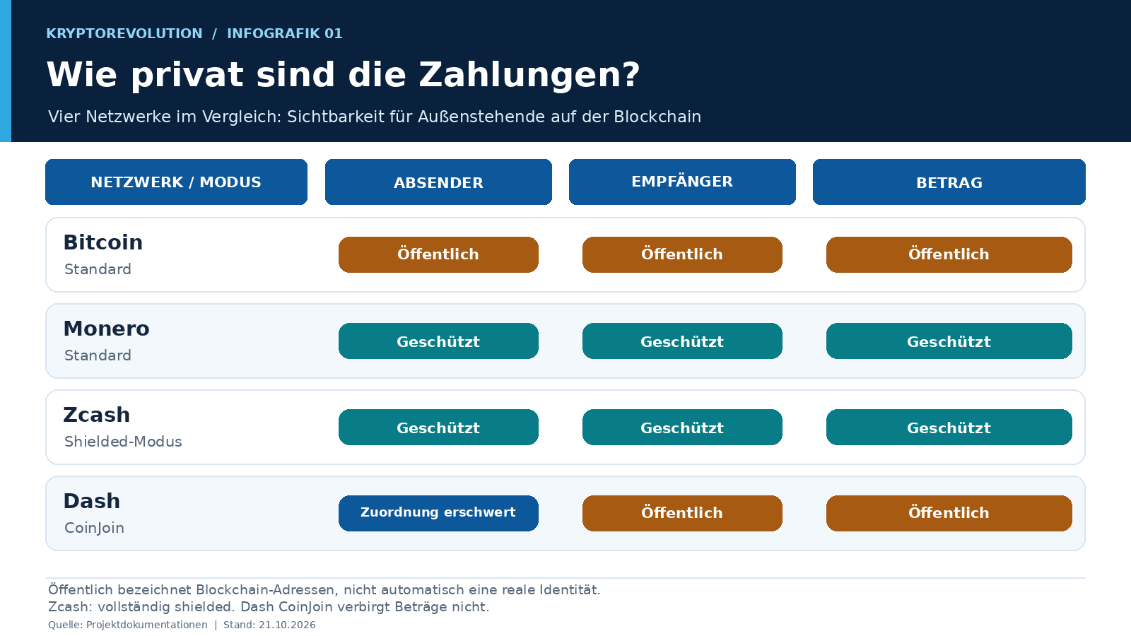Tabelle vergleicht die Sichtbarkeit von Absender, Empfänger und Betrag bei Bitcoin, Monero, geschütztem Zcash und Dash CoinJoin.