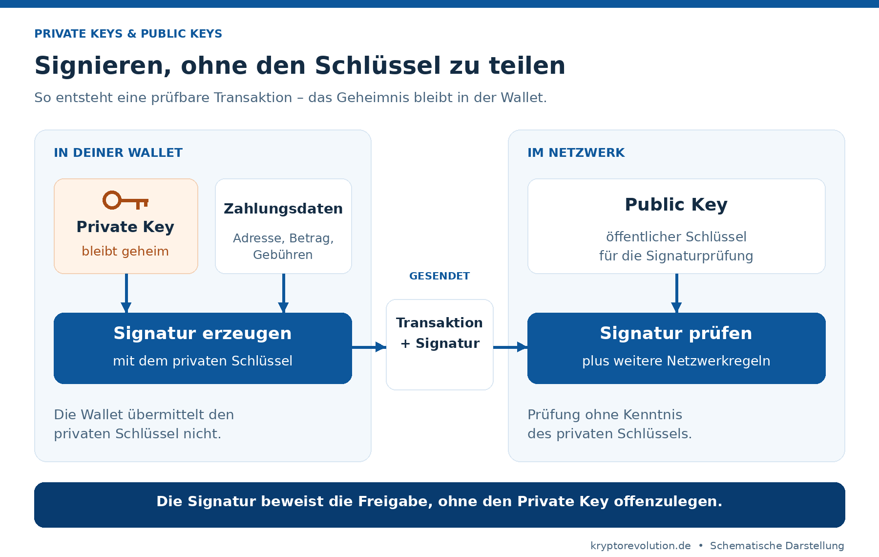 private public keys transaktion einfach erklärt