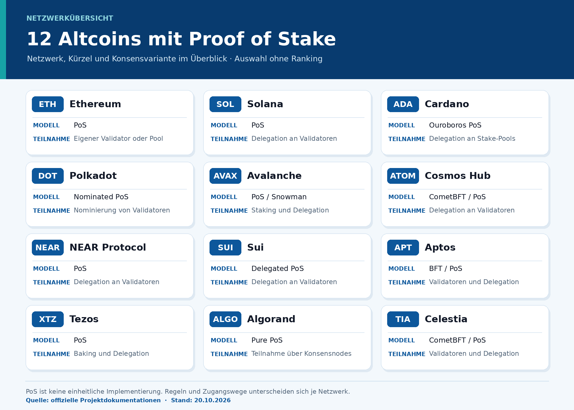 Infografik mit zwölf Proof-of-Stake-Altcoins, darunter Ethereum, Solana, Cardano, Polkadot, Avalanche und Sui