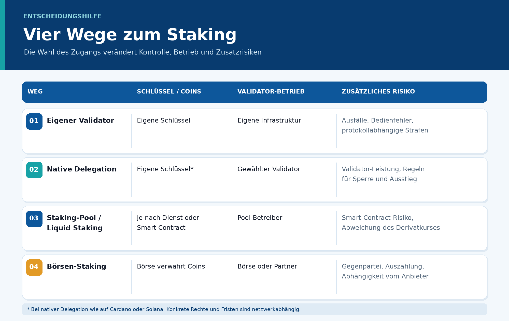 Vergleich von eigenem Validator, nativer Delegation, Staking-Pool und Börsen-Staking nach Schlüsselkontrolle, Betrieb und Risiken