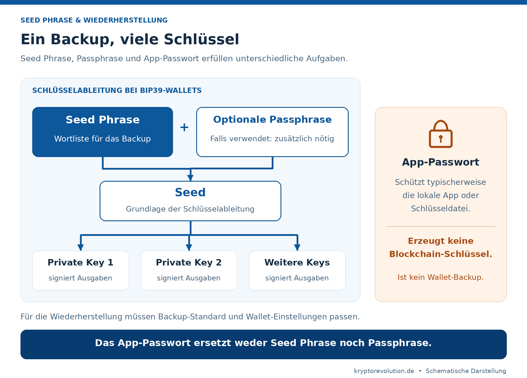 Vom Backup zu den privaten Schlüsseln