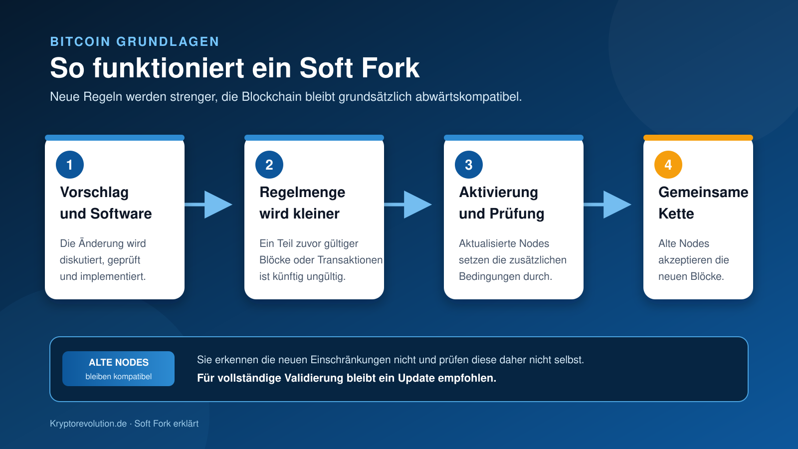 Infografik zur Funktionsweise eines Bitcoin Soft Forks in vier Schritten