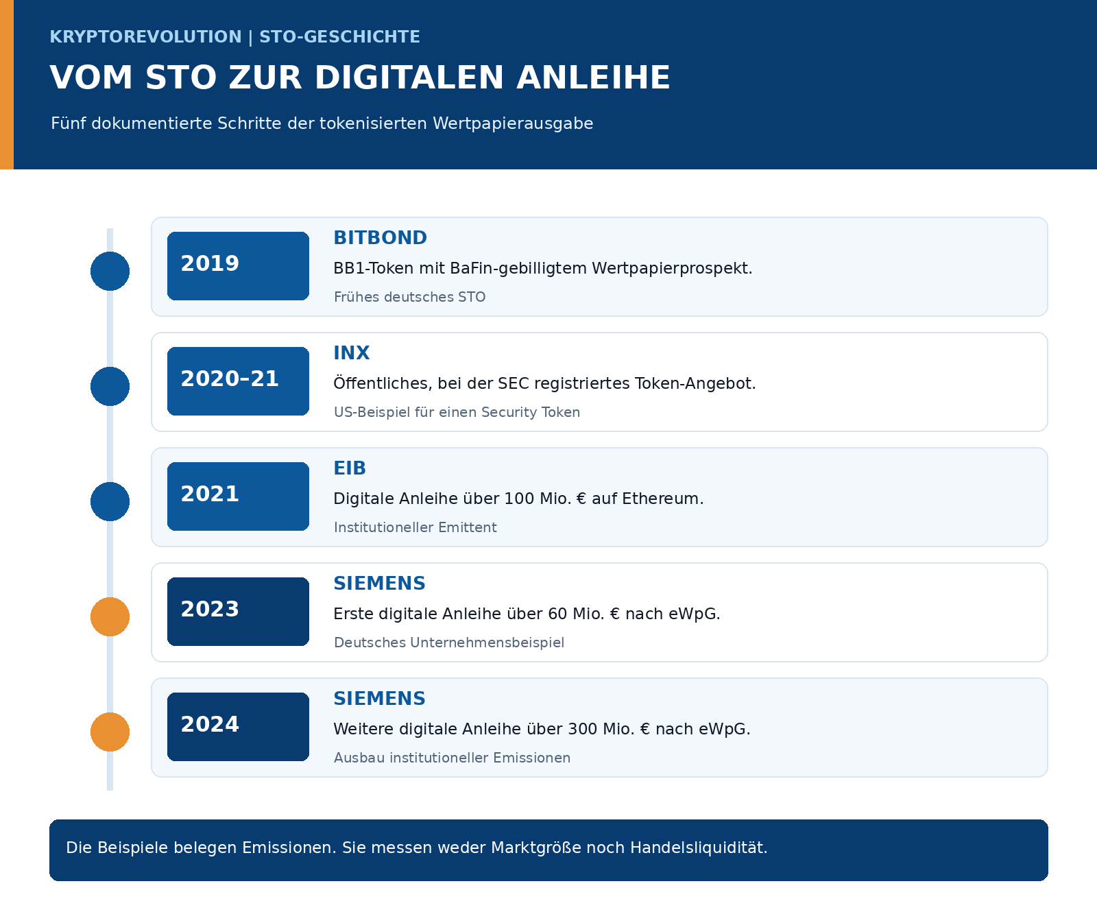Zeitleiste mit Bitbond 2019, INX 2020 bis 2021, EIB 2021 und Siemens 2023 und 2024