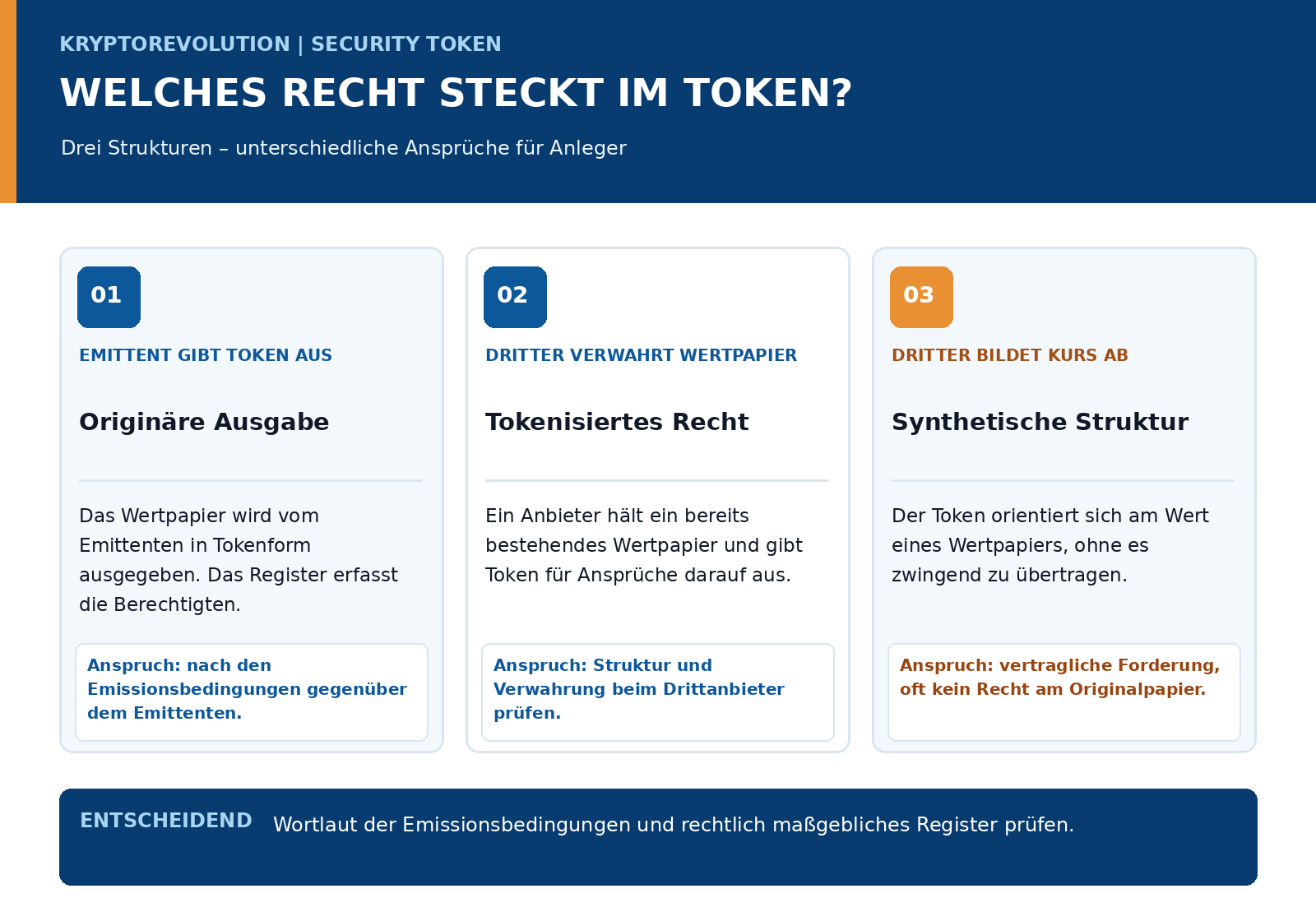 Vergleich von originärer Ausgabe, verwahrtem Wertpapier und synthetischer Struktur bei Security Tokens