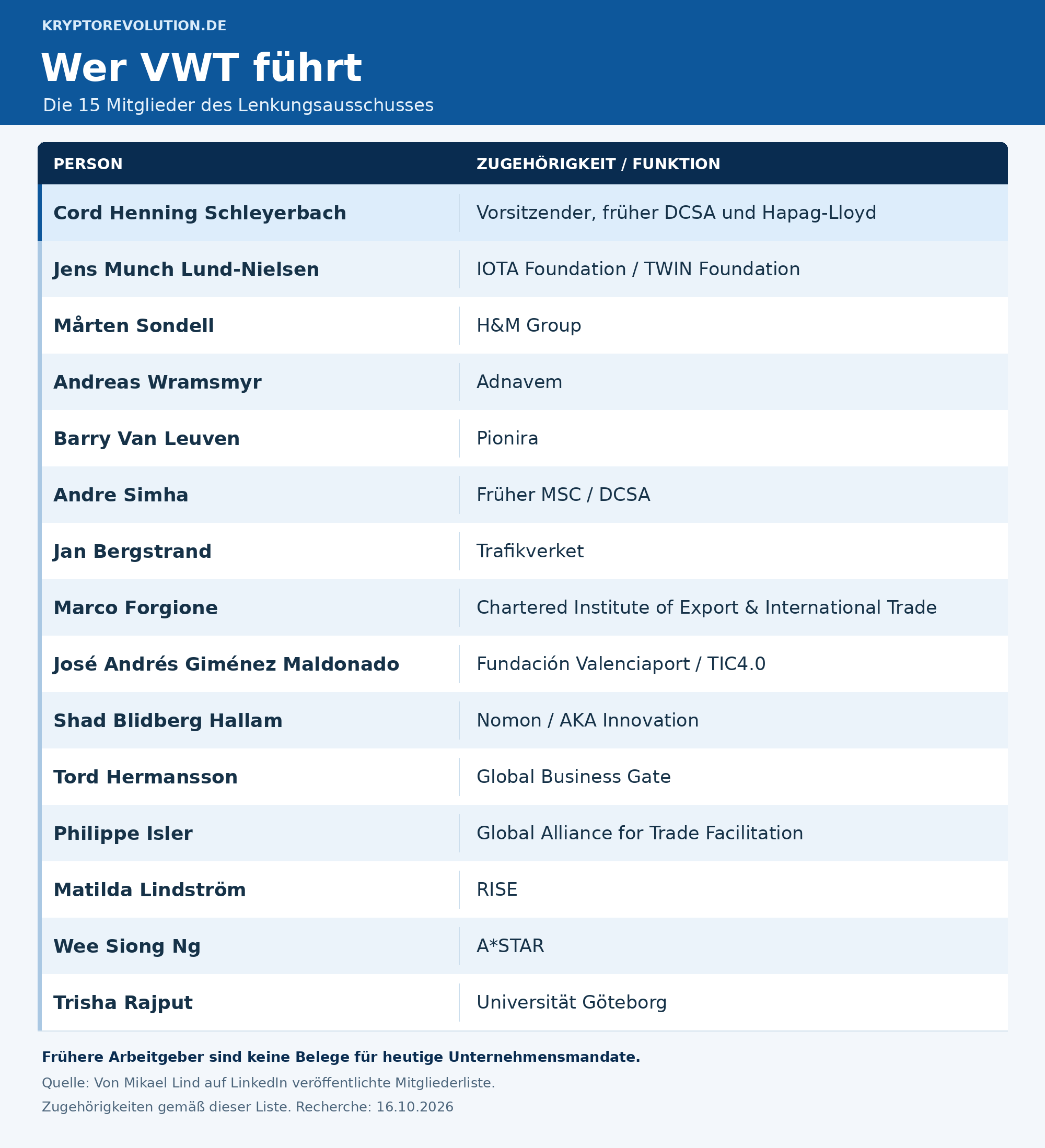 Übersicht des VWT-Lenkungsausschusses mit Vorsitzendem Cord Henning Schleyerbach sowie Vertretern von IOTA, TWIN, H&M, Forschung und Logistik.