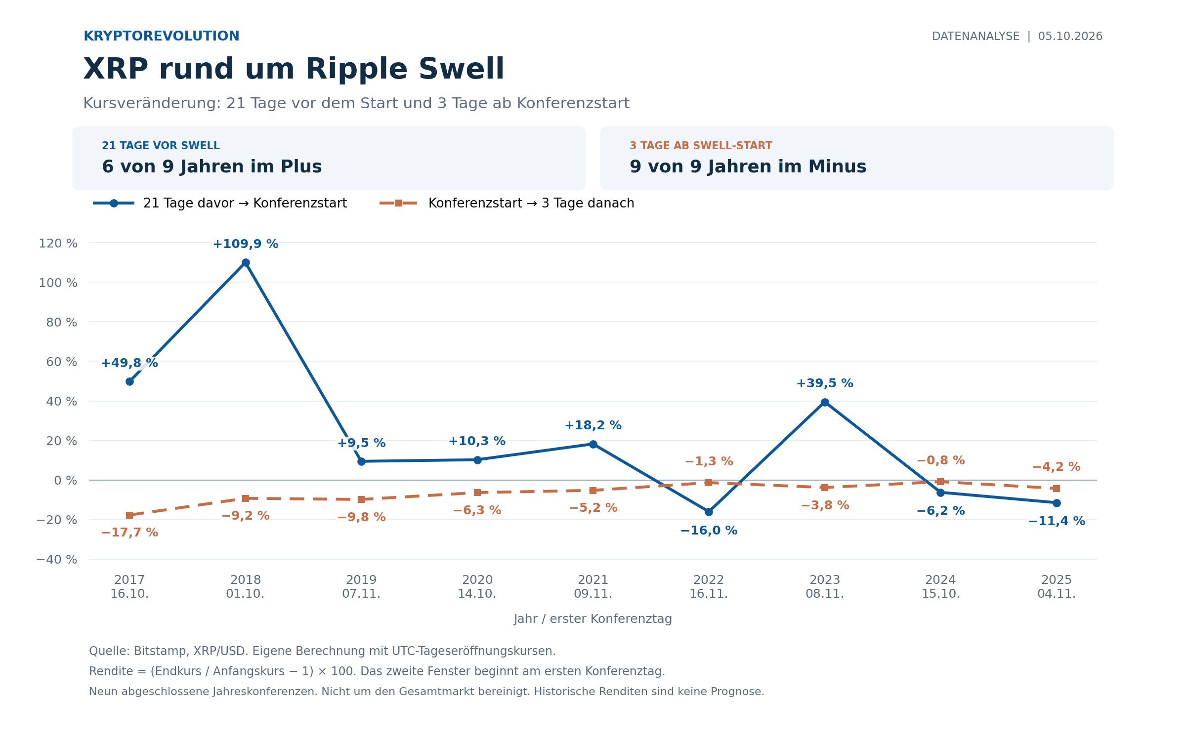 XRP vor Ripple-Swell 2026: Neun Jahre Kursdaten zeigen Rallys und Rücksetzer.