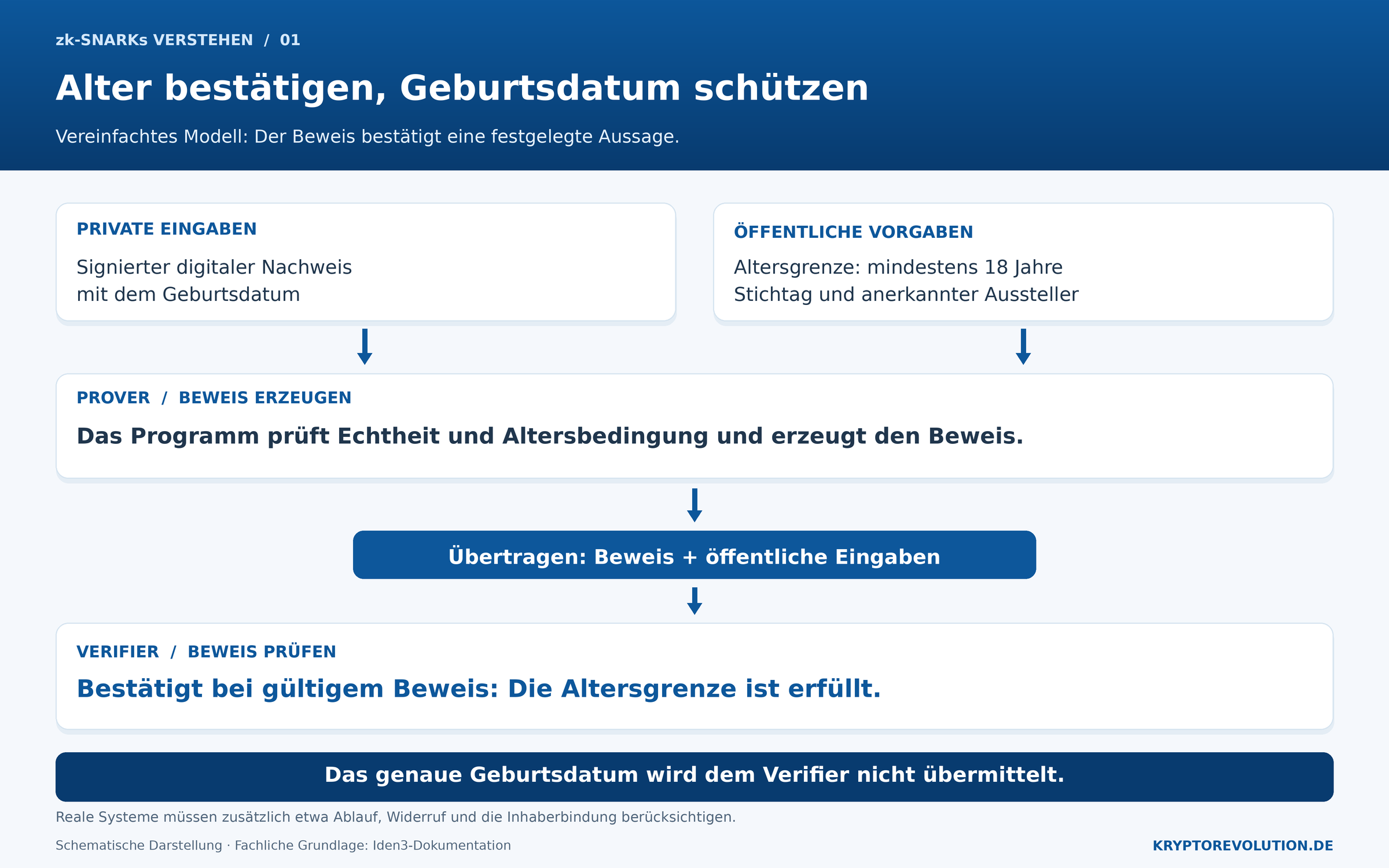 Ein Prover erzeugt aus privaten Nachweisdaten und öffentlichen Vorgaben einen Beweis. Der Verifier bestätigt die Altersgrenze, ohne das genaue Geburtsdatum zu erhalten.