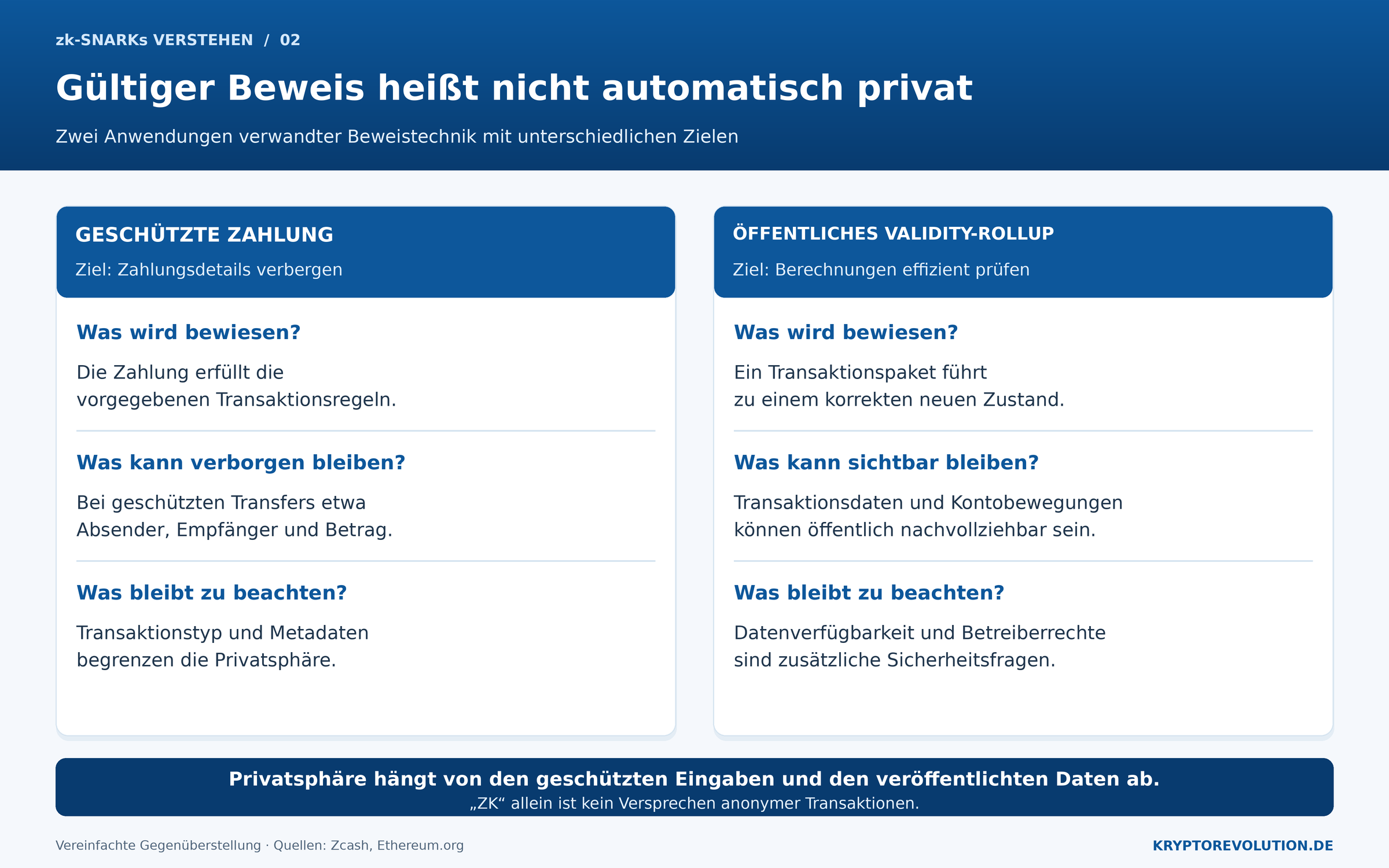 Vergleich zwischen geschützter Zahlung und öffentlichem Validity-Rollup: Beide prüfen Regeln, aber beim Rollup können Transaktionsdaten weiterhin öffentlich sichtbar sein.